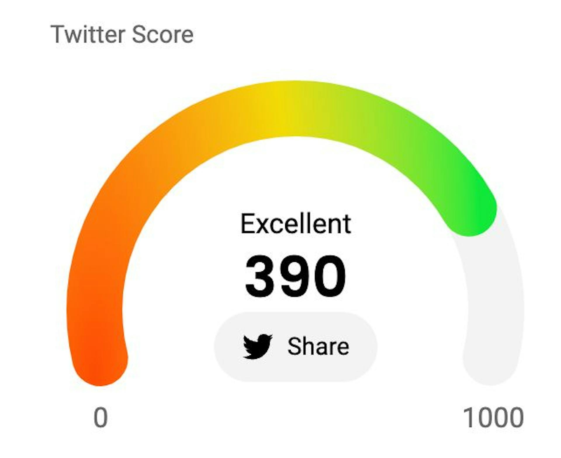 Twitter Score