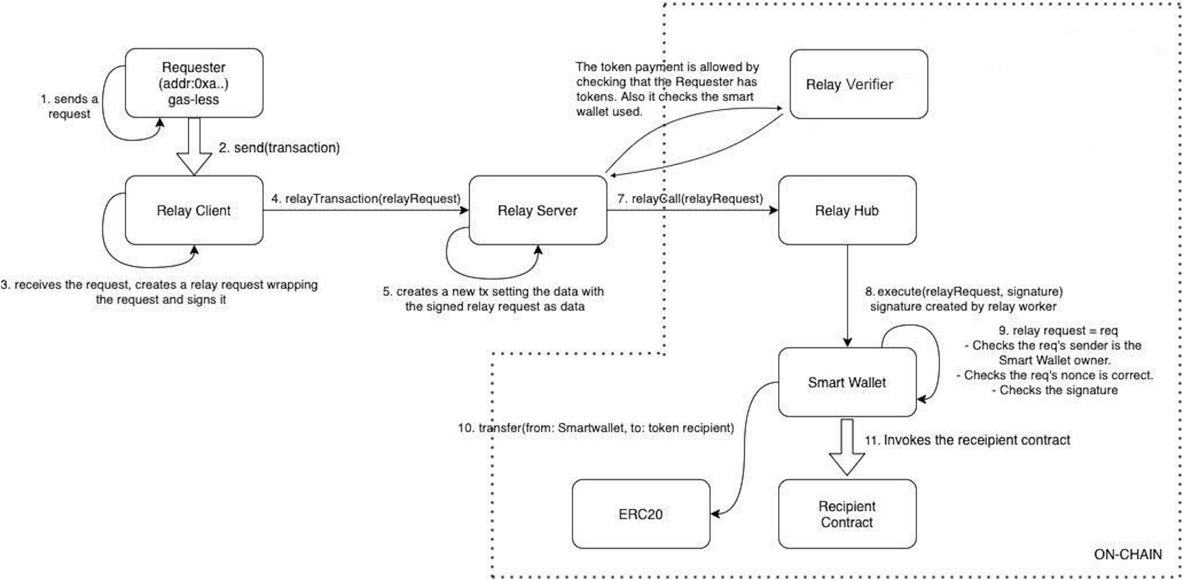 Schéma de traitement des transactions dans RIF Relayer