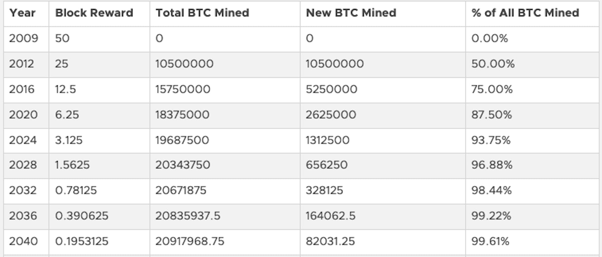 Bitcoin Halvings from 2009 - 2040