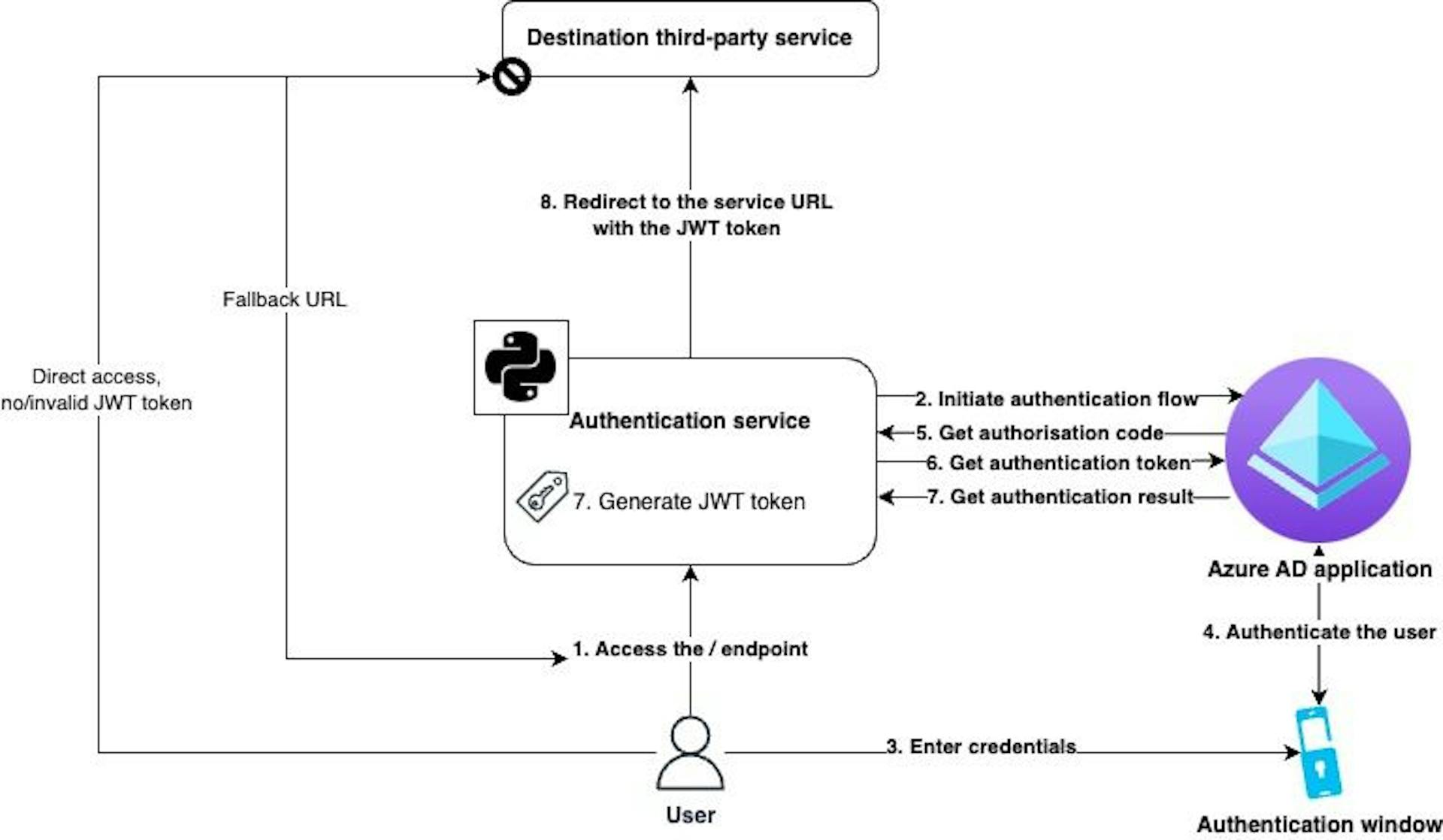 Overall authentication workflow
