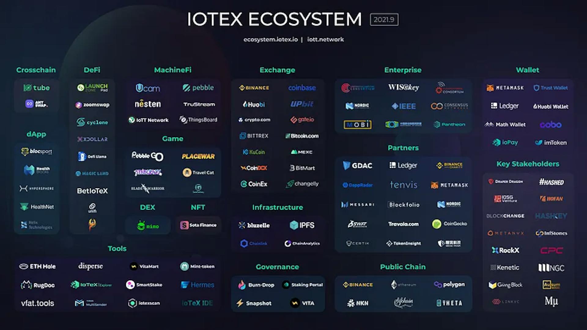 IoTeX Ecosystem in 2021.