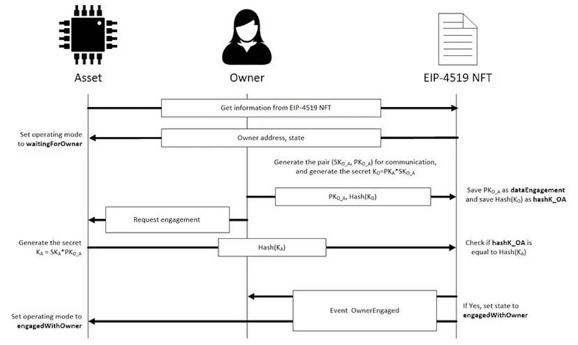 Engagement process between owner and asset from EIP-4519.