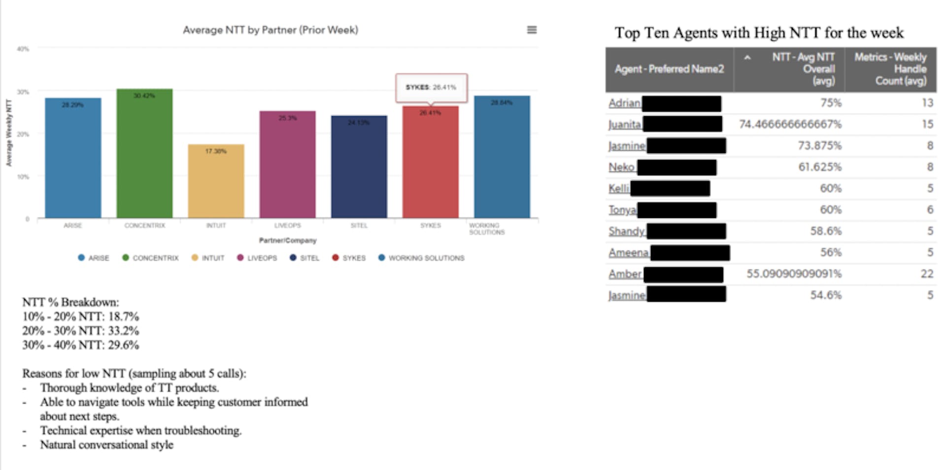 An internal Intuit document shows how the company measures the performance of customer service contractors, including Arise. Intuit management gets detailed analytics about individual agents, even though they’re not classified as Intuit employees. (Identifying information redacted by ProPublica)