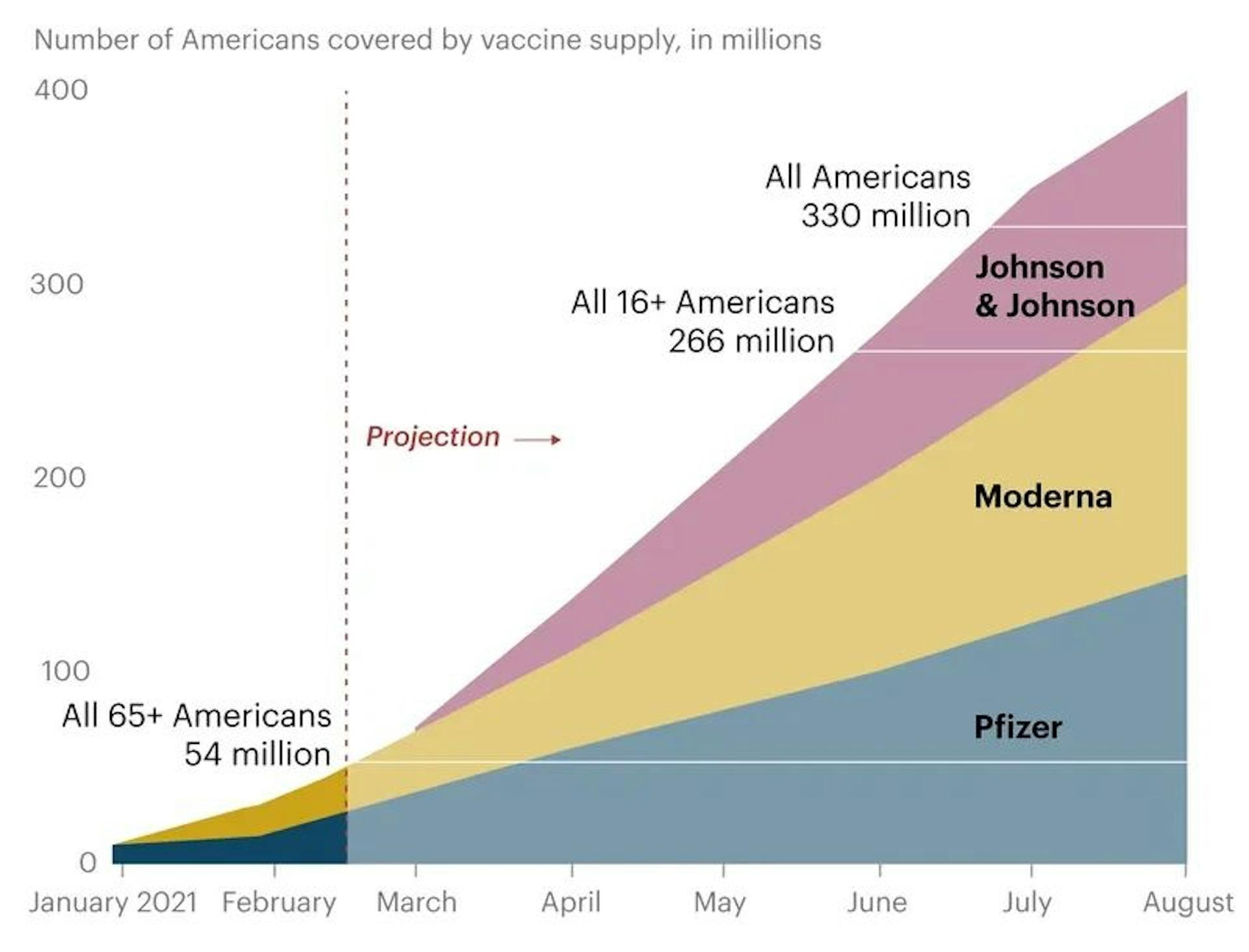 Note: Chart assumes supply will increase evenly from week to week, but actual supply may vary. Credit: Graphic: Lena V. Groeger/ProPublica