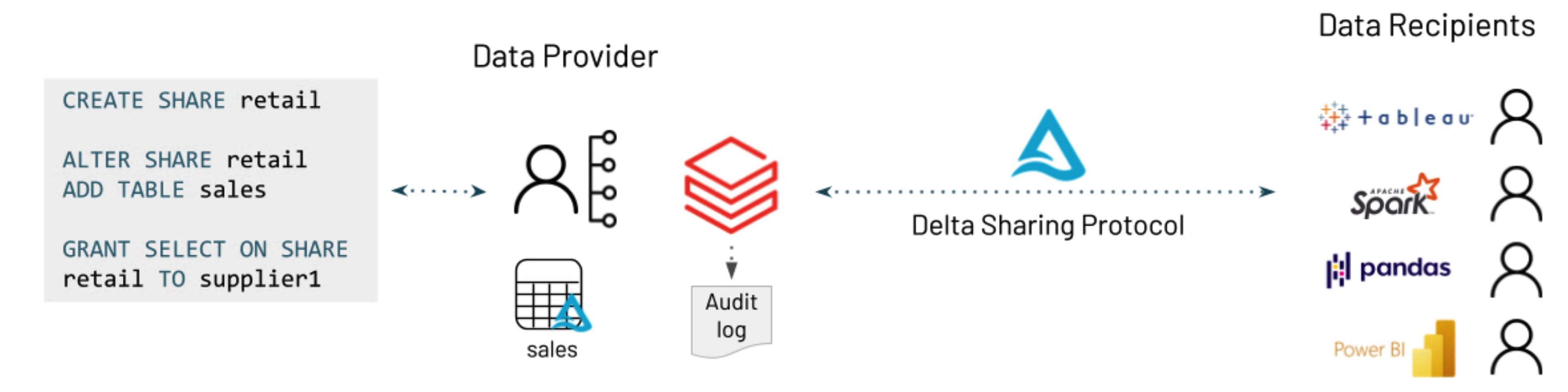 Delta Sharing SQL