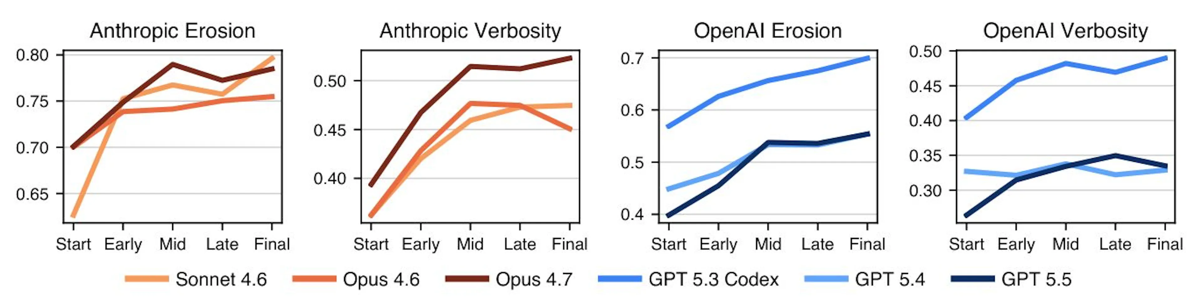 SlopCodeBench charts showing code becoming more complicated and redundant as agents extend it.