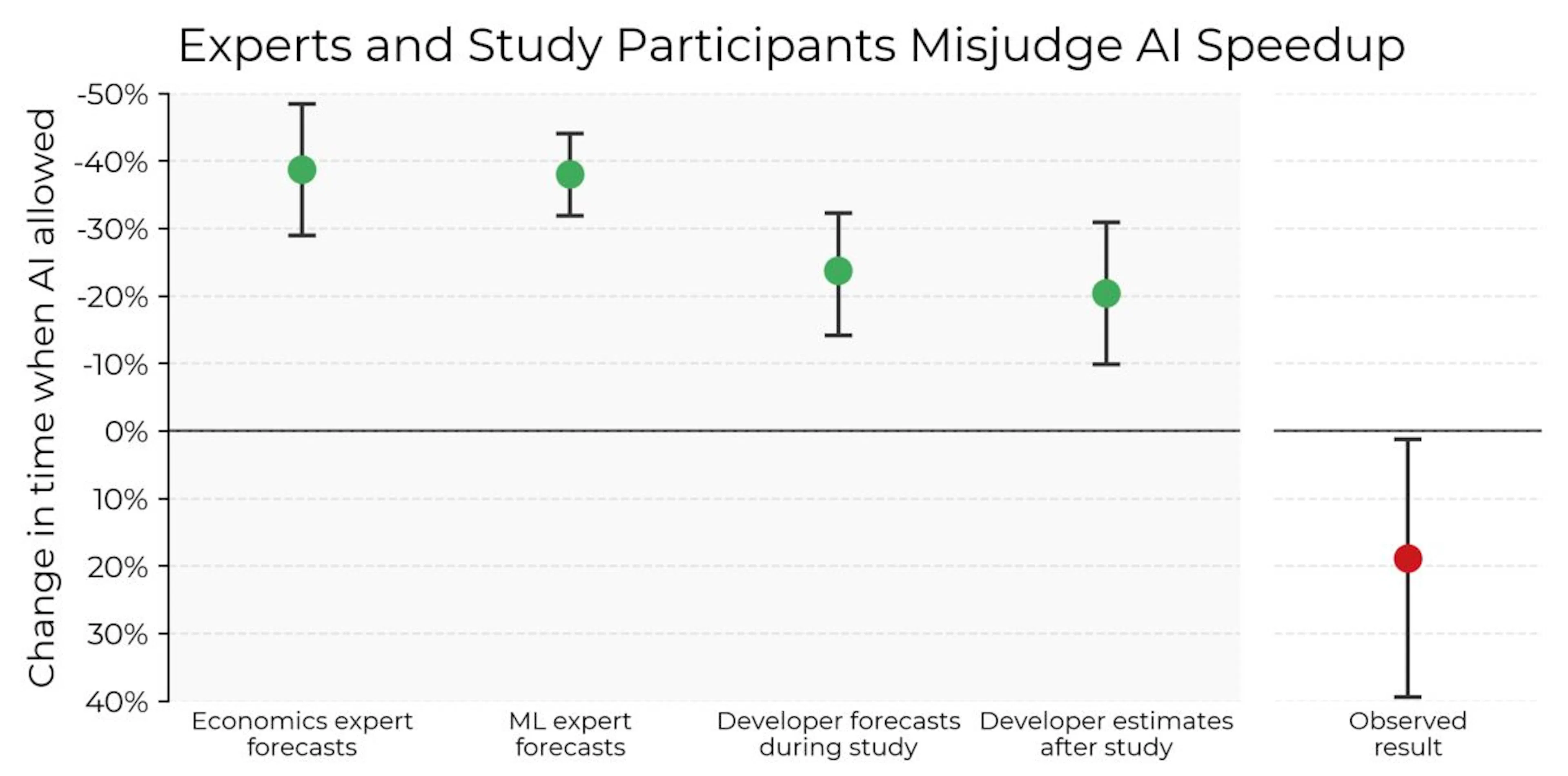 Screenshot comparing forecasts and developer estimates with measured results
