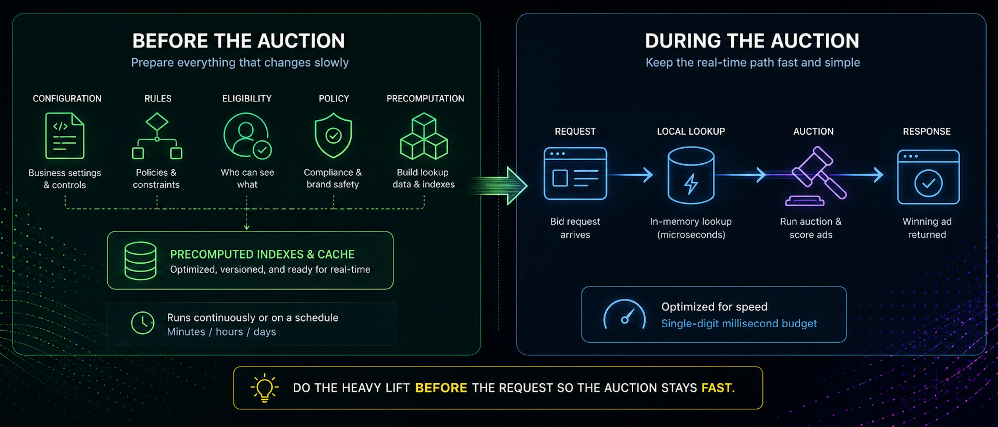 Why the Fastest SSP Decisions Are Pre-Computed, Not Optimized in Real Time