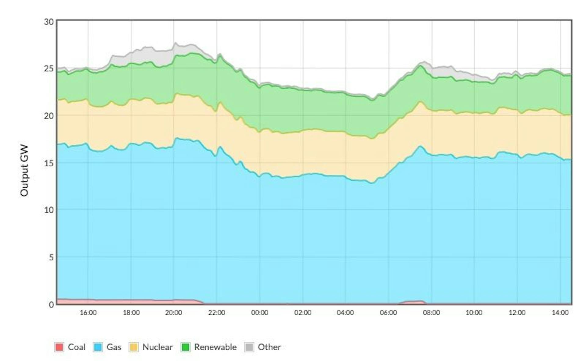 La combinación de combustibles del suministro de electricidad del Reino Unido 2:30 p. m. del 24 de agosto de 2023 a 2:30 p. m. del 25 de agosto de 2023 - imagen cortesía de https://electricityinfo.org/fuel-mix-last-24-hours/