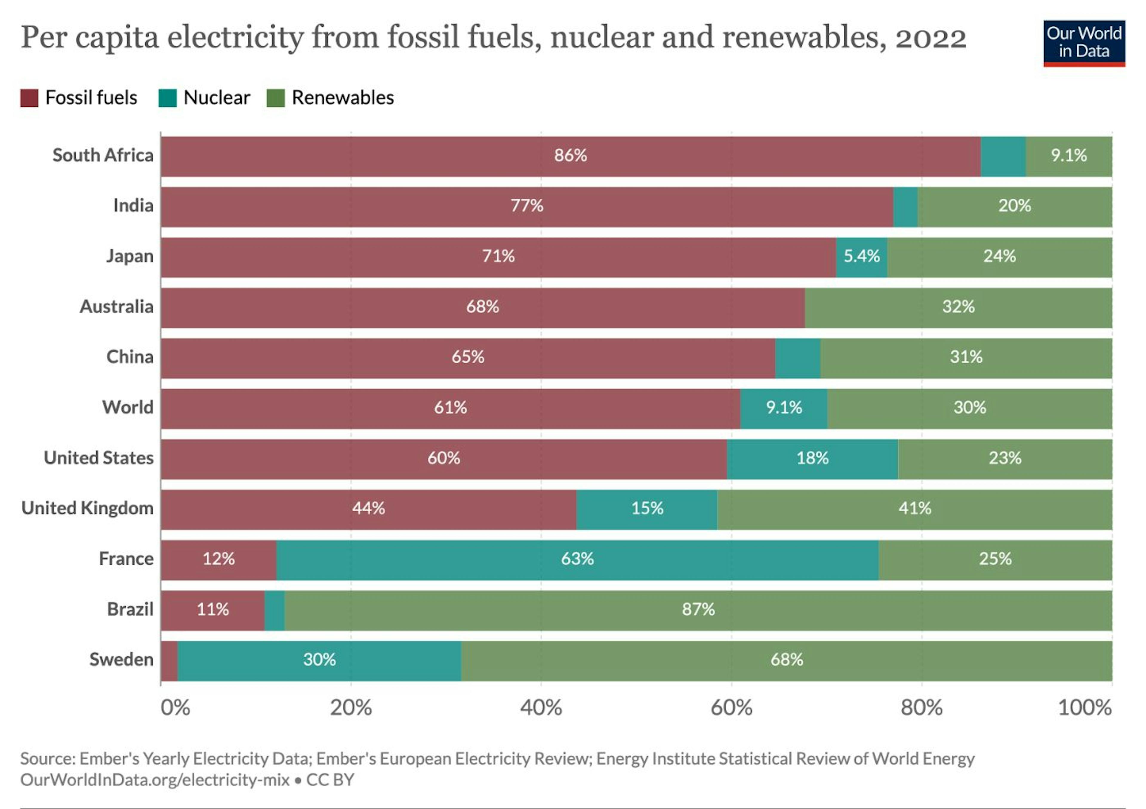 Nguồn: Dữ liệu điện hàng năm của Ember; Tạp chí Điện lực Châu Âu của Ember; Đánh giá thống kê của Viện Năng lượng về Năng lượng Thế giới.