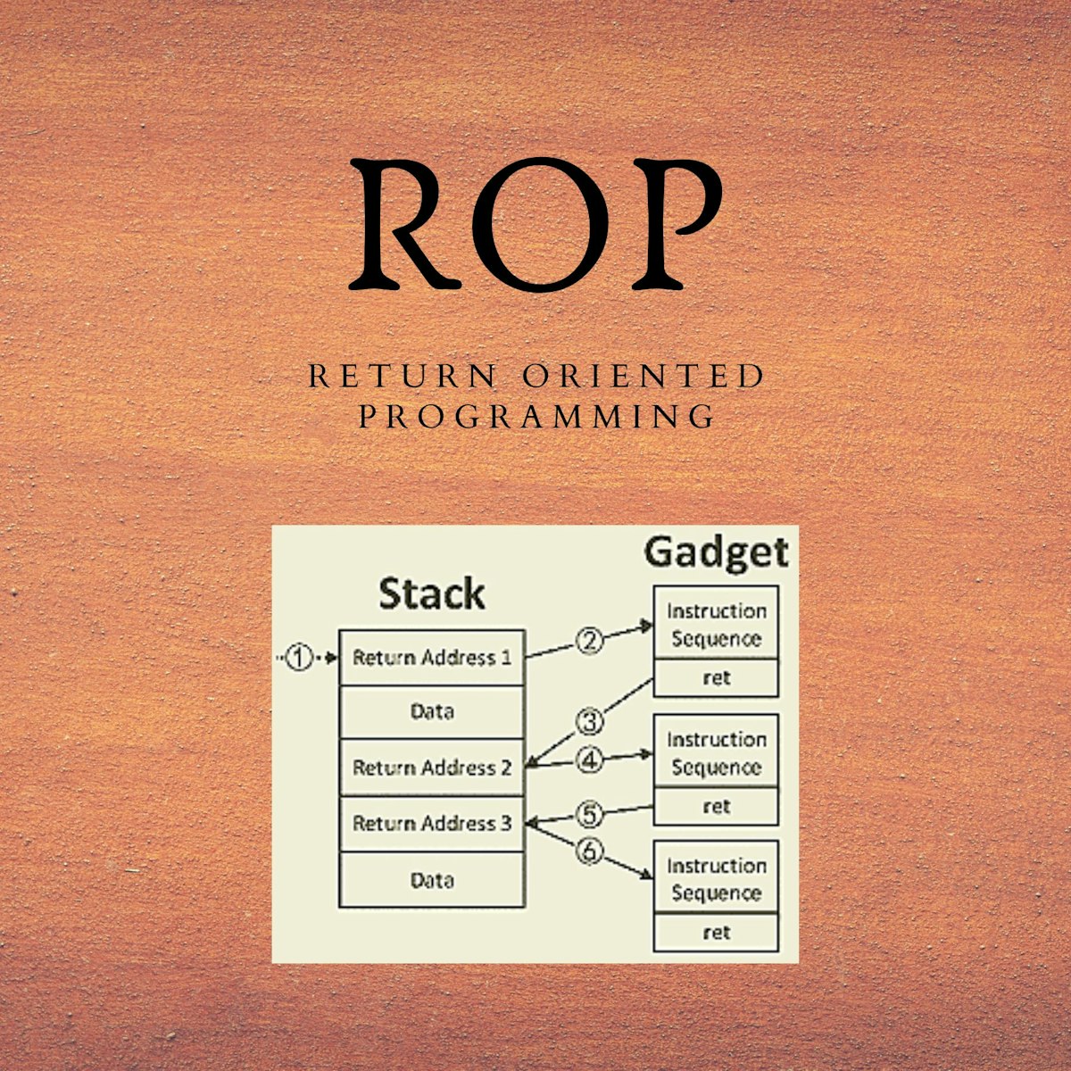 featured image - Implementing A Return Oriented Programming (ROP) Attack: A How-To Guide