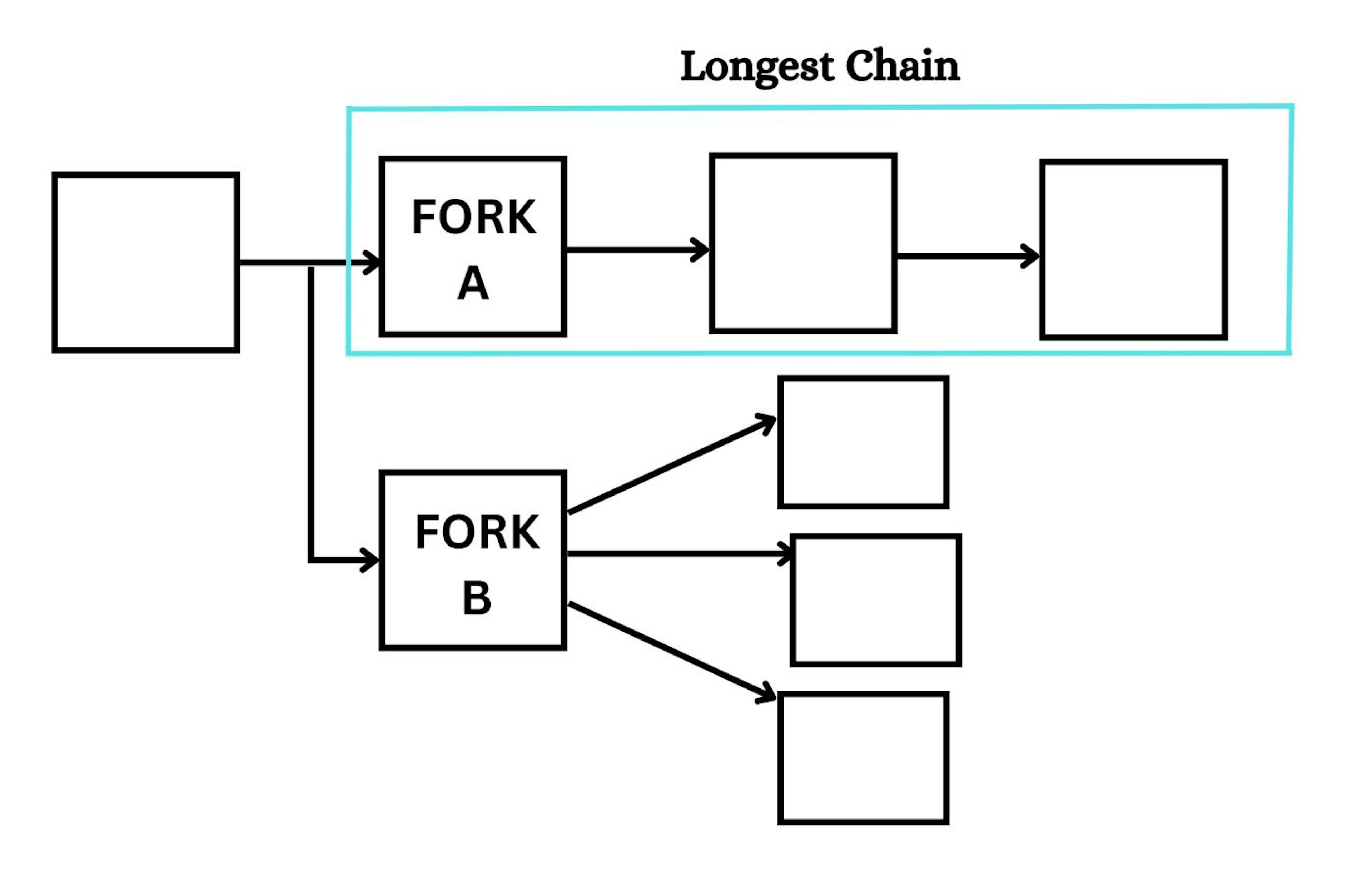 Using The Traditional Longest Chain Model.