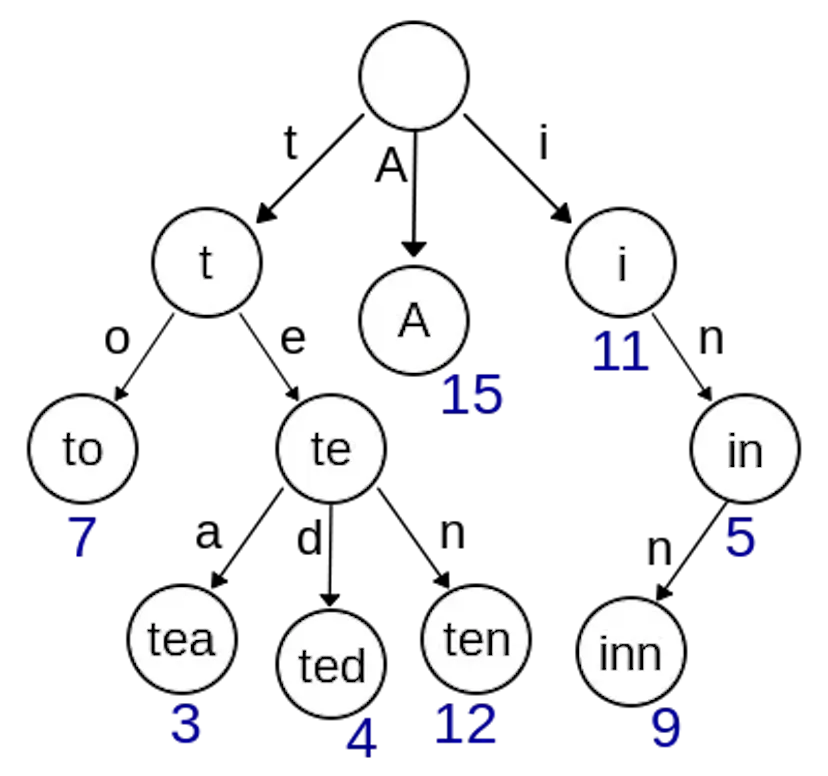 Patricia Tree