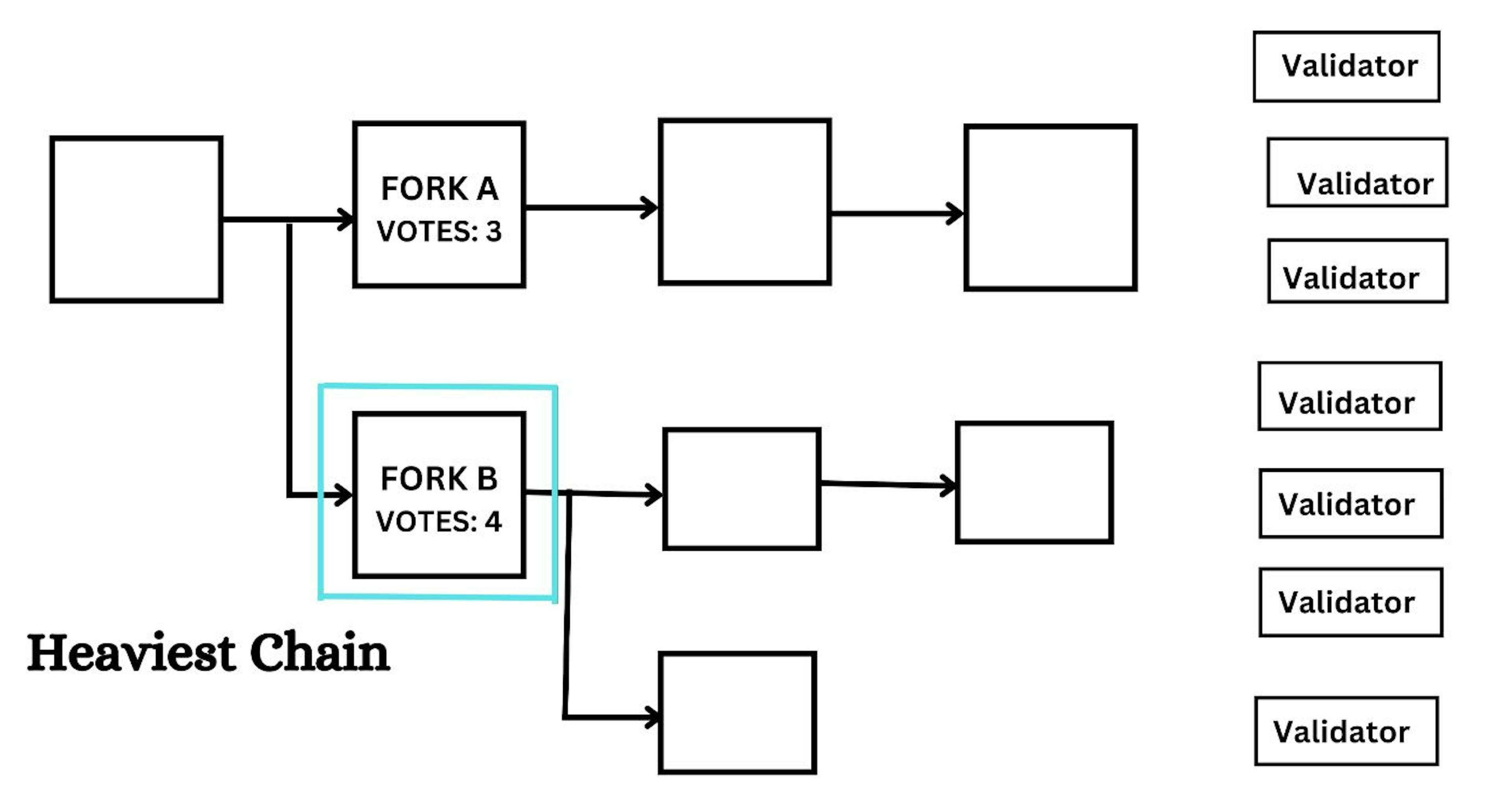 Follow the Longest Chain! GHOST Consensus