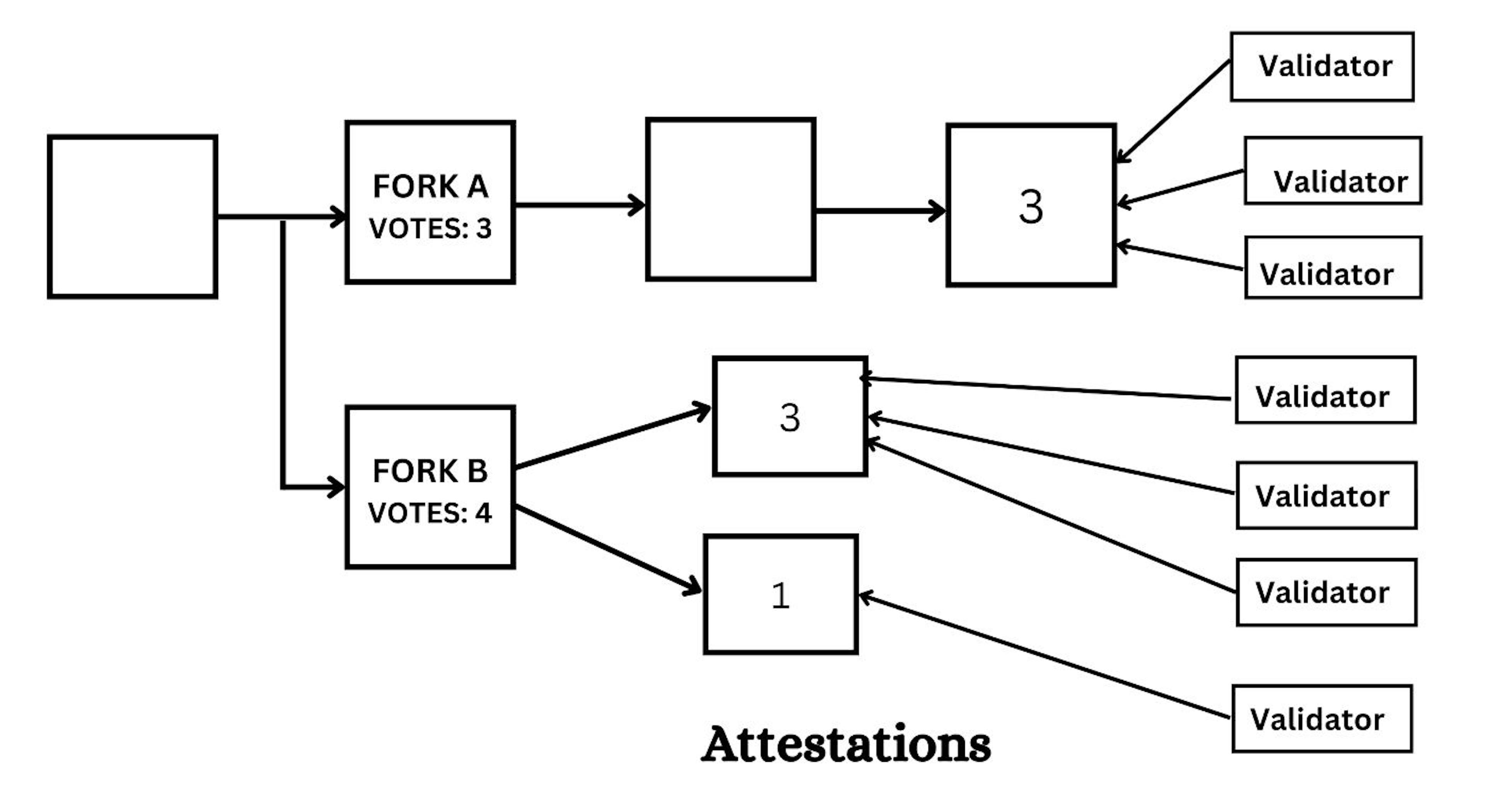 Attestations for Validation of Block.