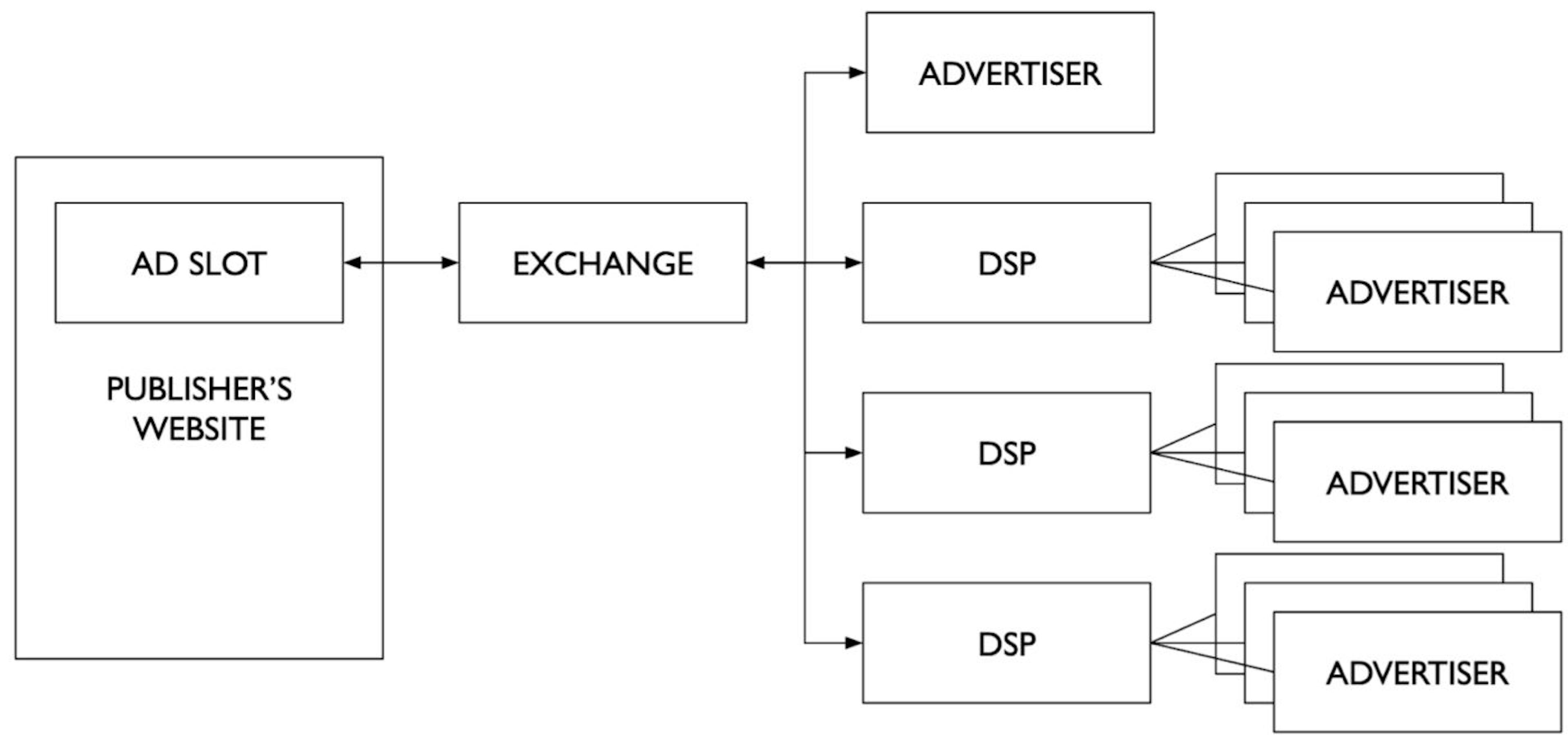 Simplistic view of programmatic advertising ecosystem and its main players: publisher sending information about ad slot to ad exchange, ad exchange in turn sending out bid requests and collecting bid replies from DSPs, who represent advertisers, and sending back to the publisher the winning ad.