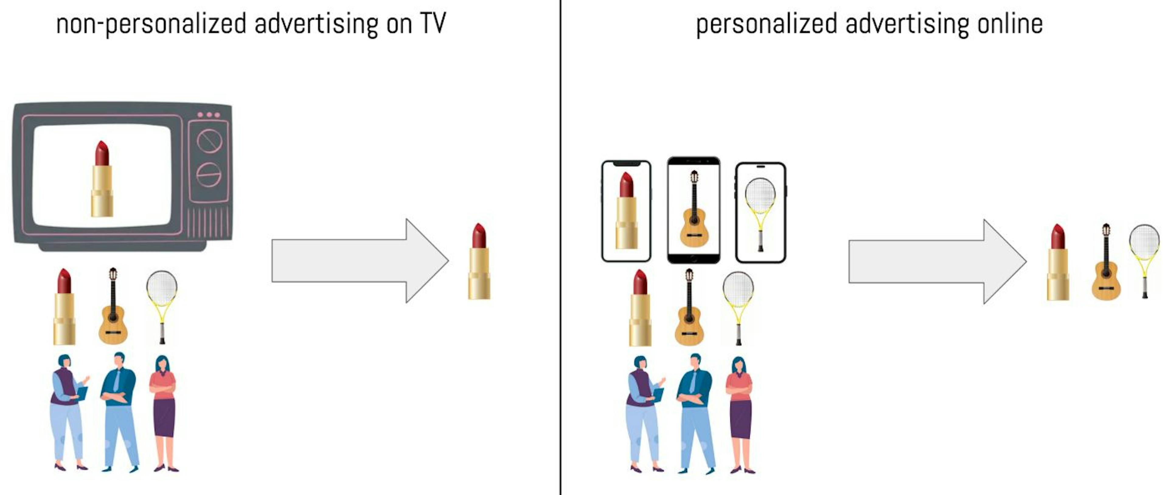 Left: non-personalized advertising on TV, only one product can be advertised to all the audiences, which only drives sales of one product. Right: personalized advertising online - every different products are shown to different audiences, which drives sales of all the products.The source: https://www.freepik.com/free-vector/flat-design-business-people-set_13862295.htm