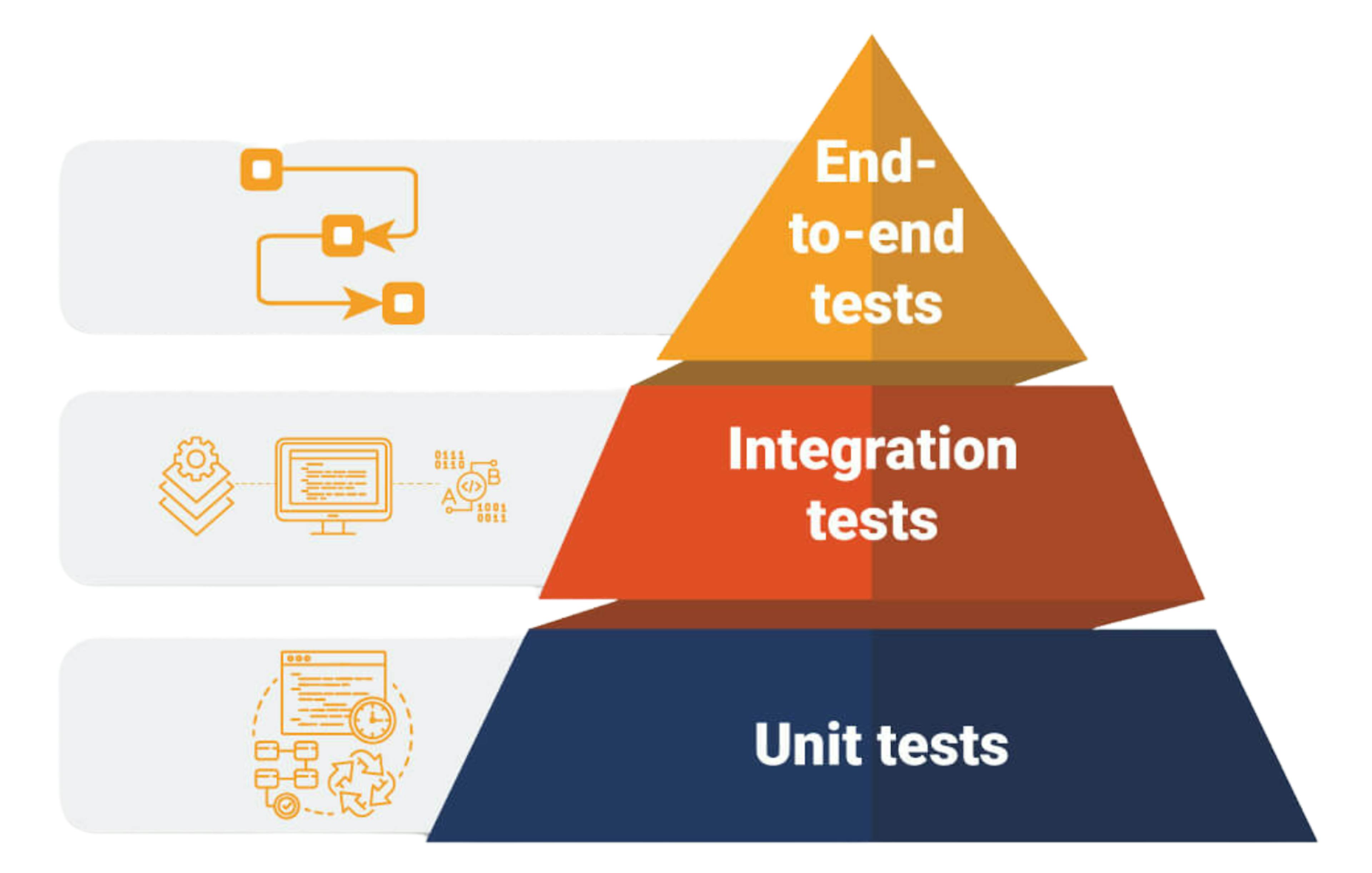 The Software Testing Pyramid: What's It All About | HackerNoon