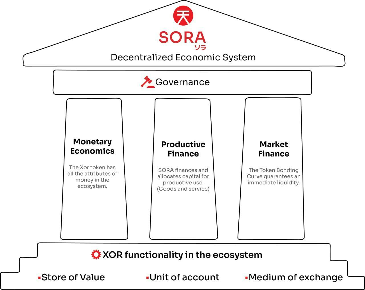 An Algorithmic Decentralized Central Bank: Eliminating Irrational Token  Allocation with SORA | HackerNoon