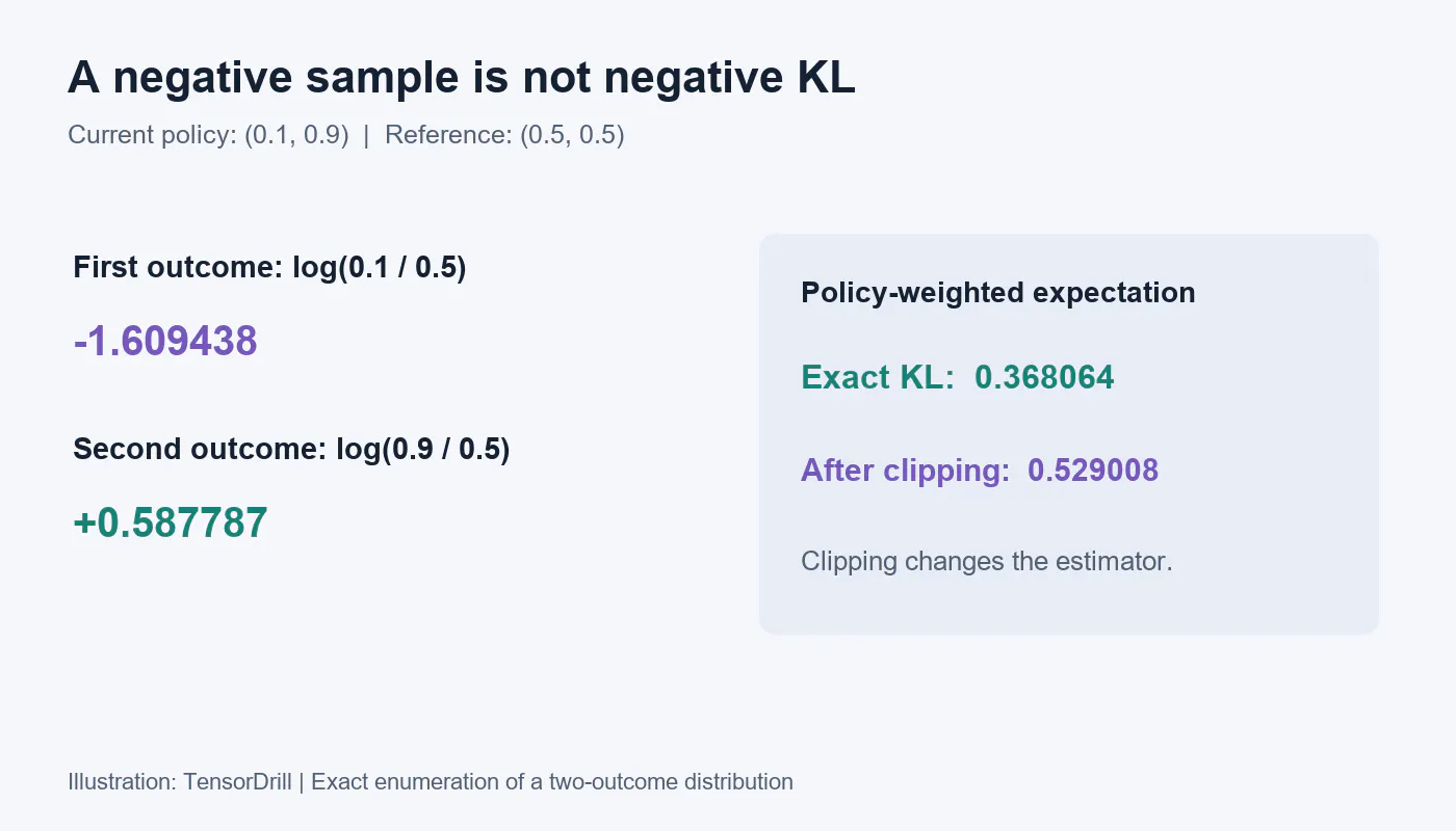 Understanding Negative KL Penalties in AI Agent Reward Calculations
