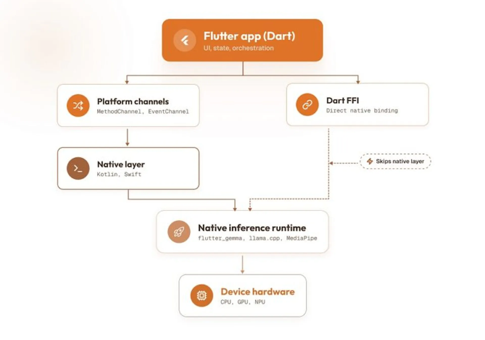 How Flutter handles AI Agent inference