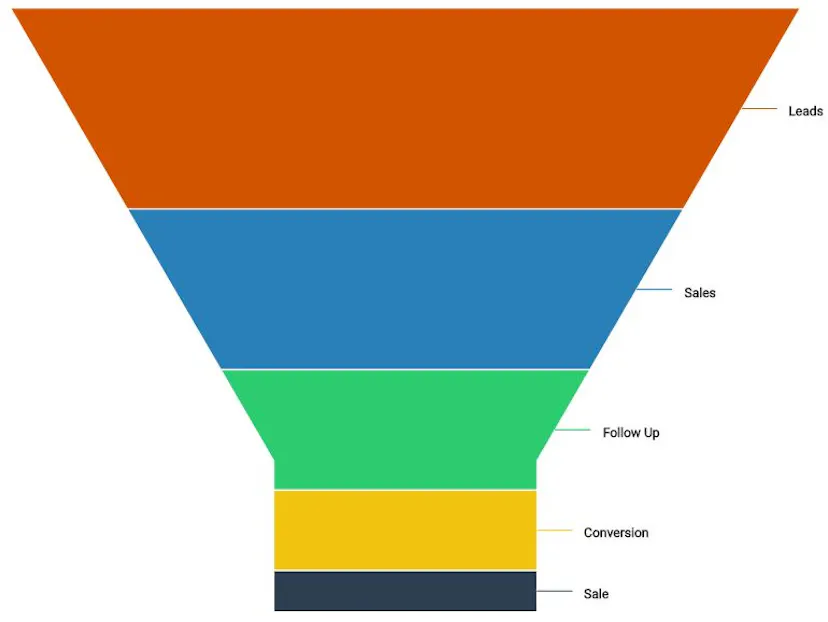 Funnel Chart Matplotlib by finnstats @ finnstats