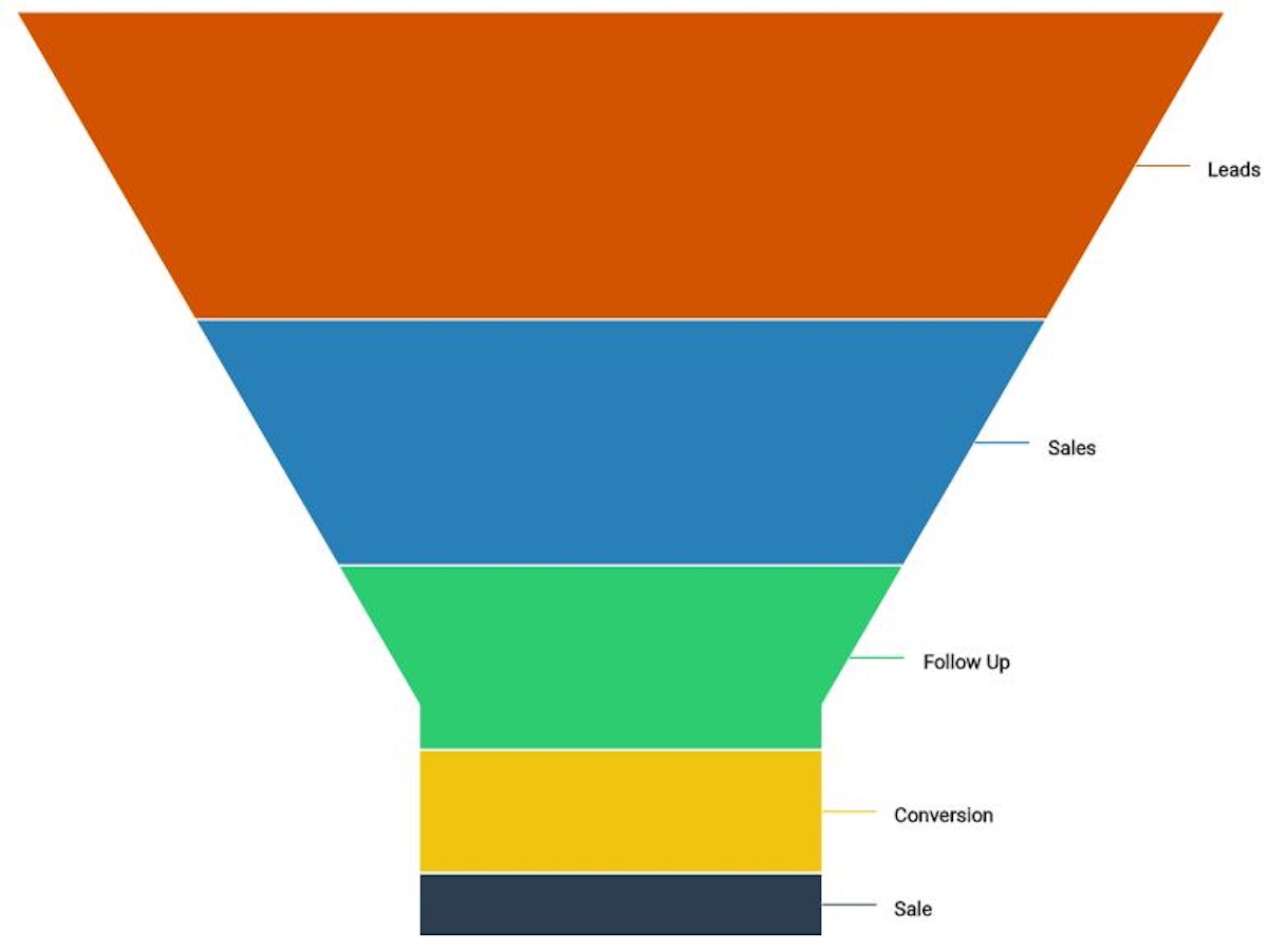 featured image - How to Create A  Funnel Chart In R