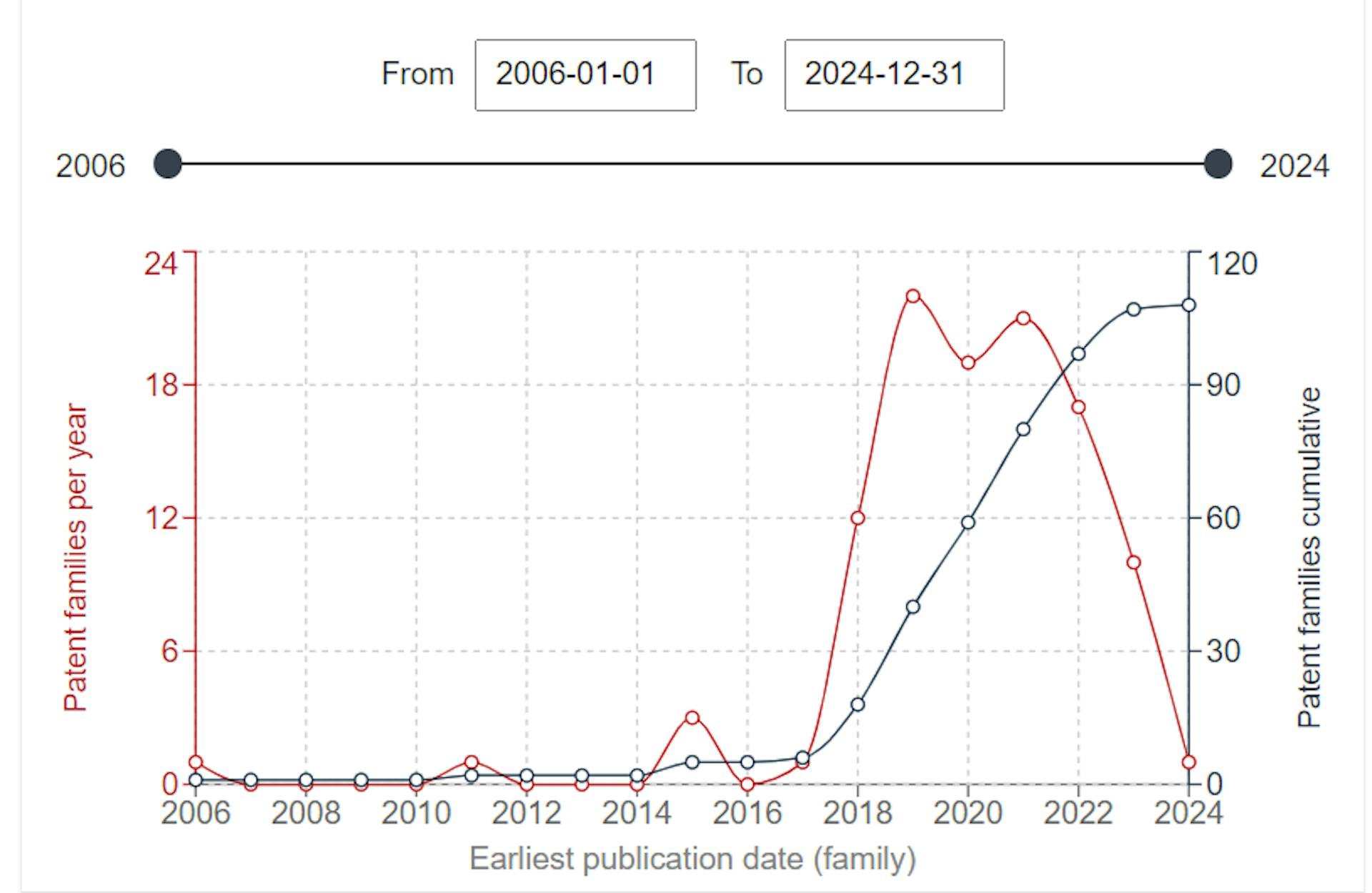 Tectus: the red line shows the number of priority applications, the black line – the number of all patent publications  