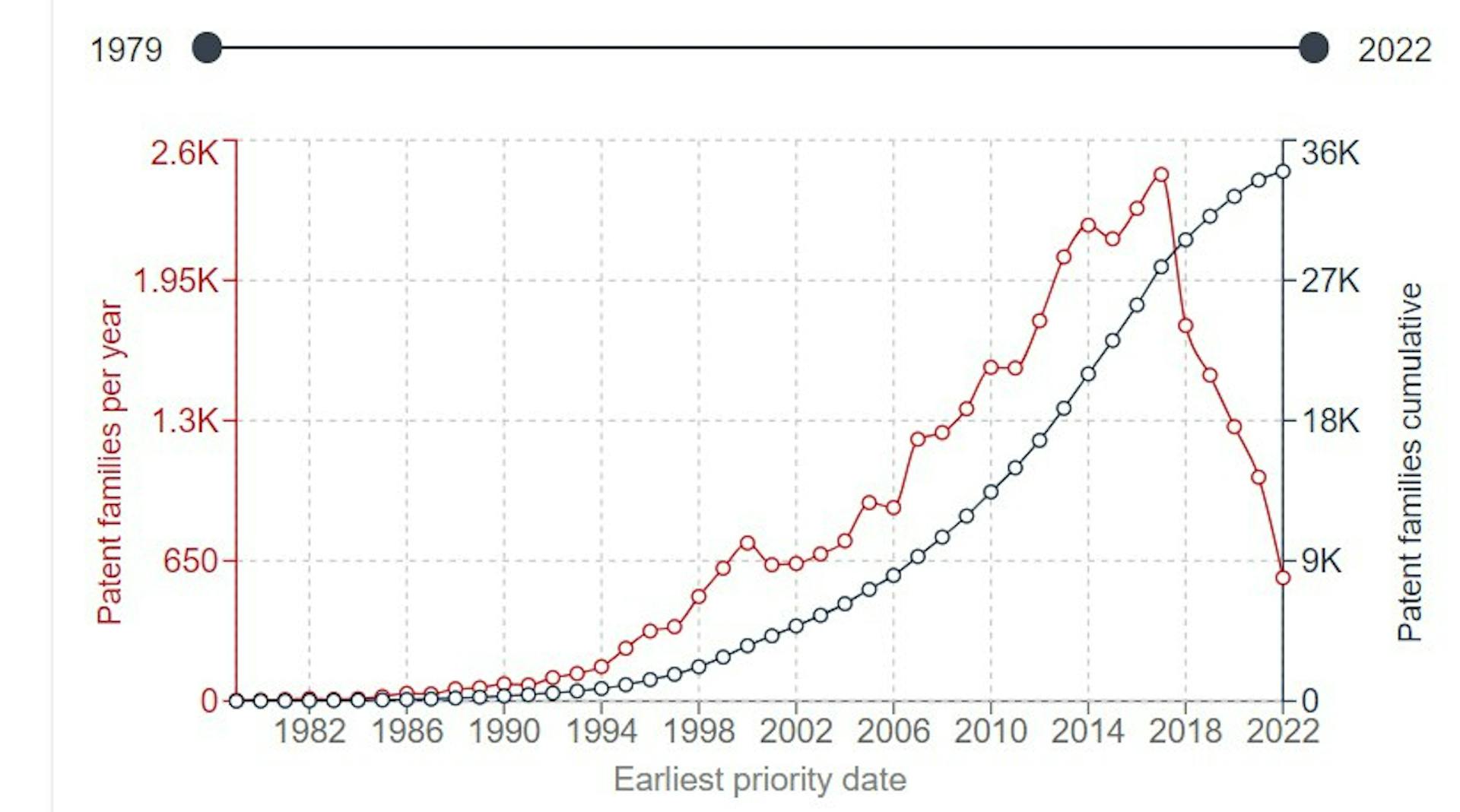 EP GLOBAL COMMUNICATIONS INC: the red line shows the number of priority applications, the black line – the number of all patent publications  