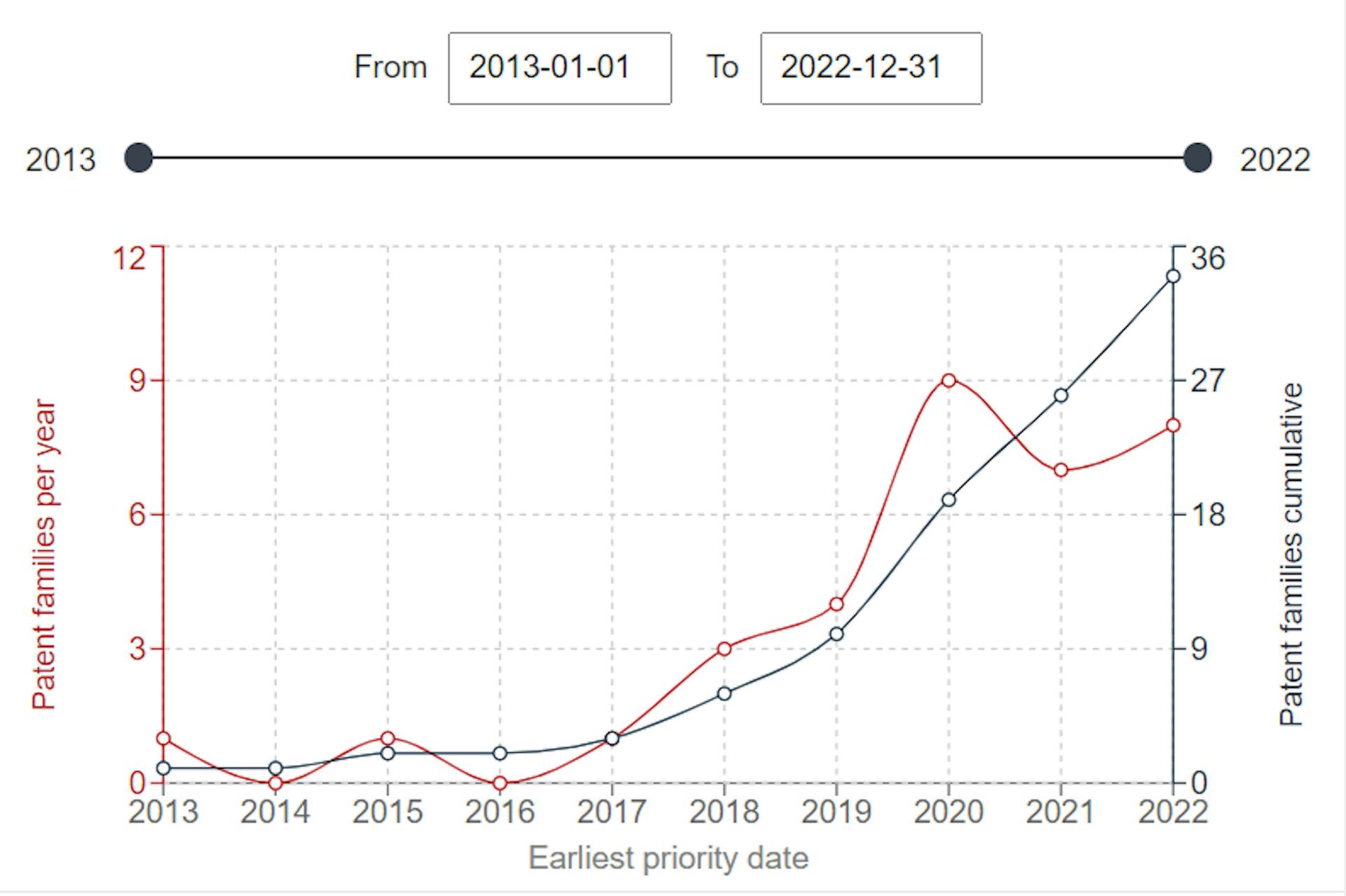 META: the red line shows the number of priority applications, the black line – the number of all patent publications  