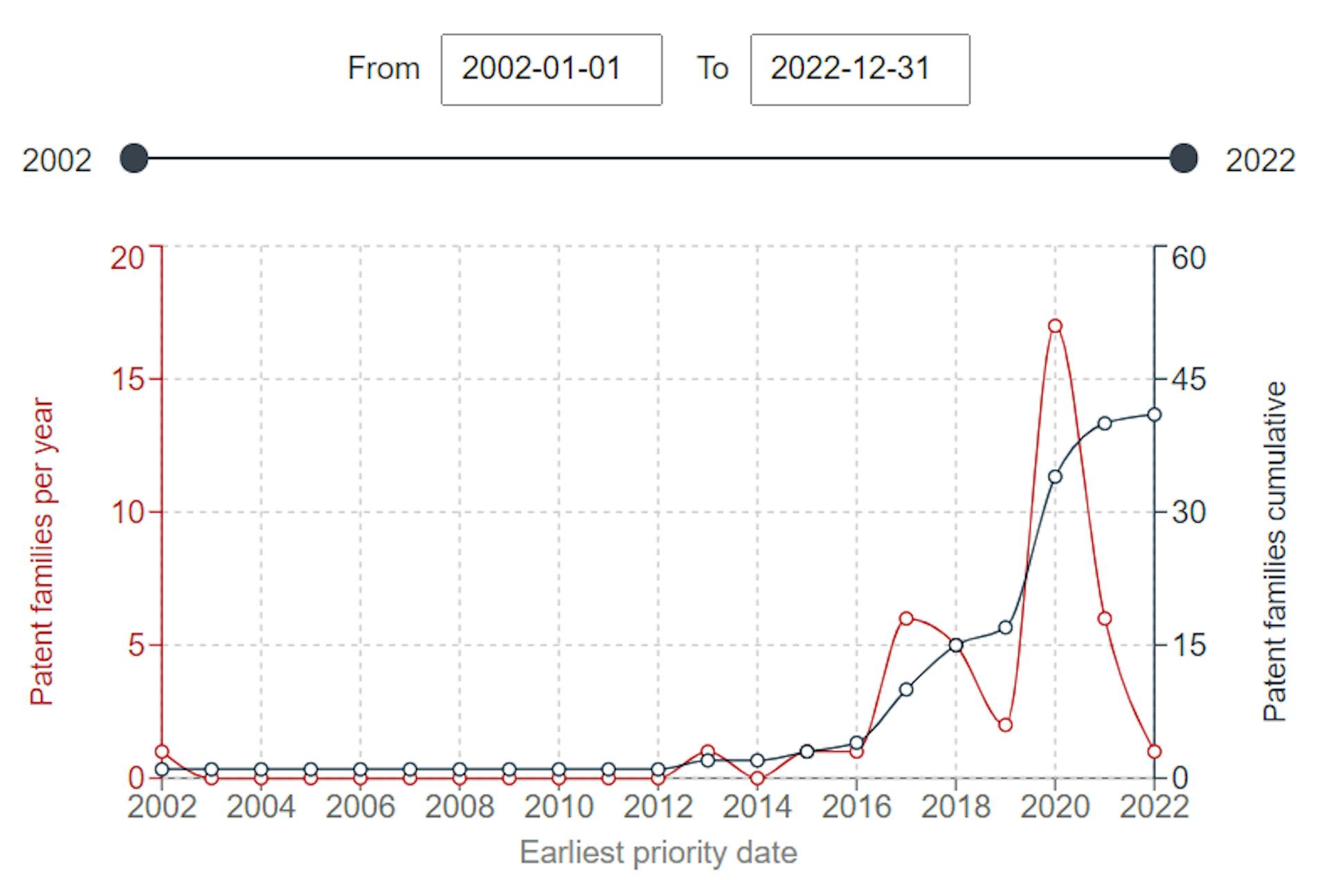 IBM: the red line shows the number of priority applications, the black line – the number of all patent publications  