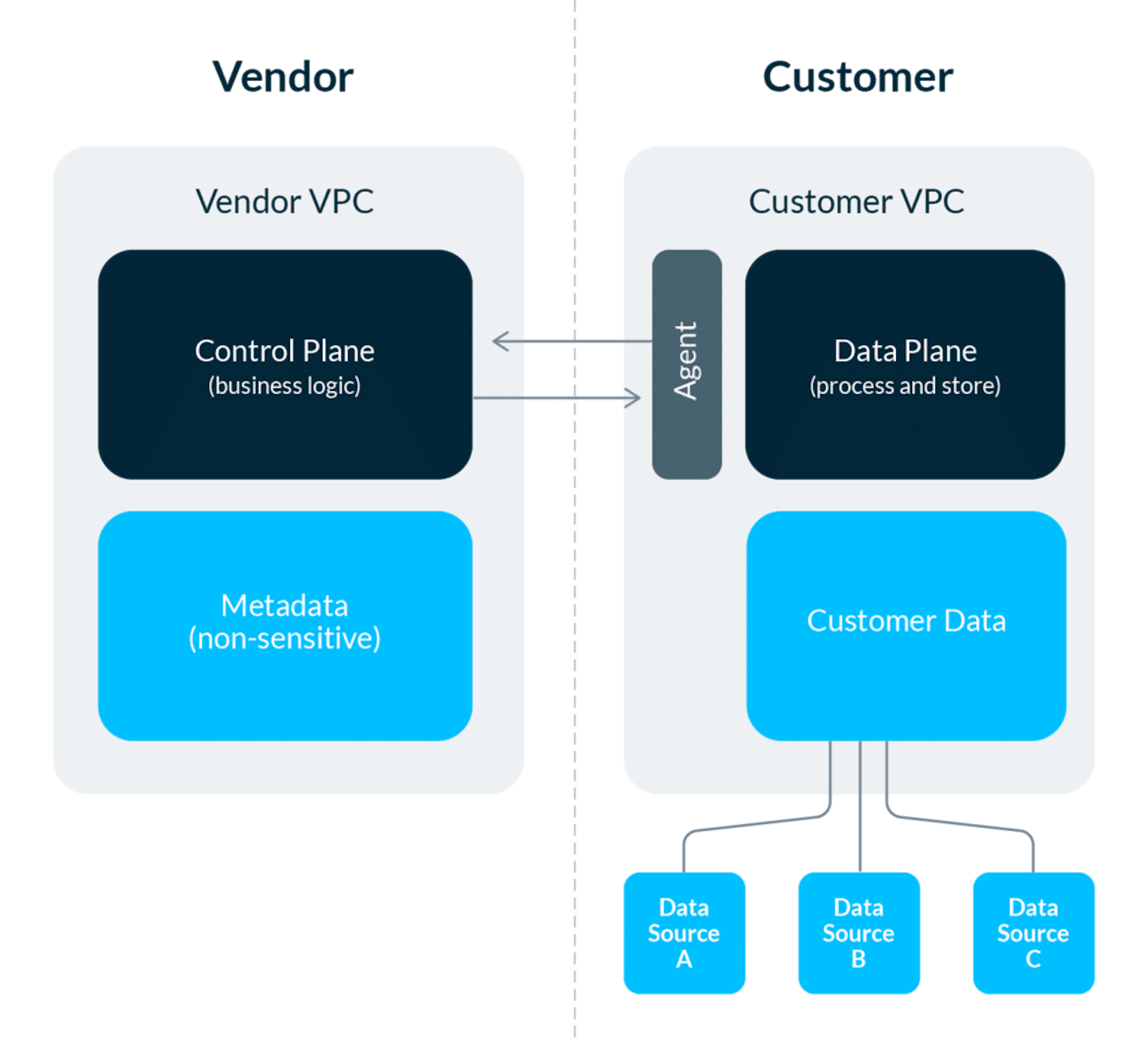 The hybrid architecture model leverages best practice from software engineering and DevOps architectures to combine the security of on-prem with the ease of a SaaS deployment. Image courtesy of authors.