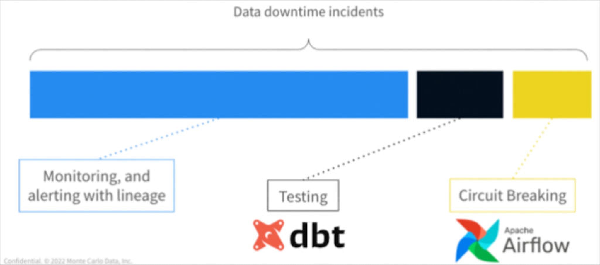 Common use cases and technologies for reducing data downtime. Image courtesy of Monte Carlo.