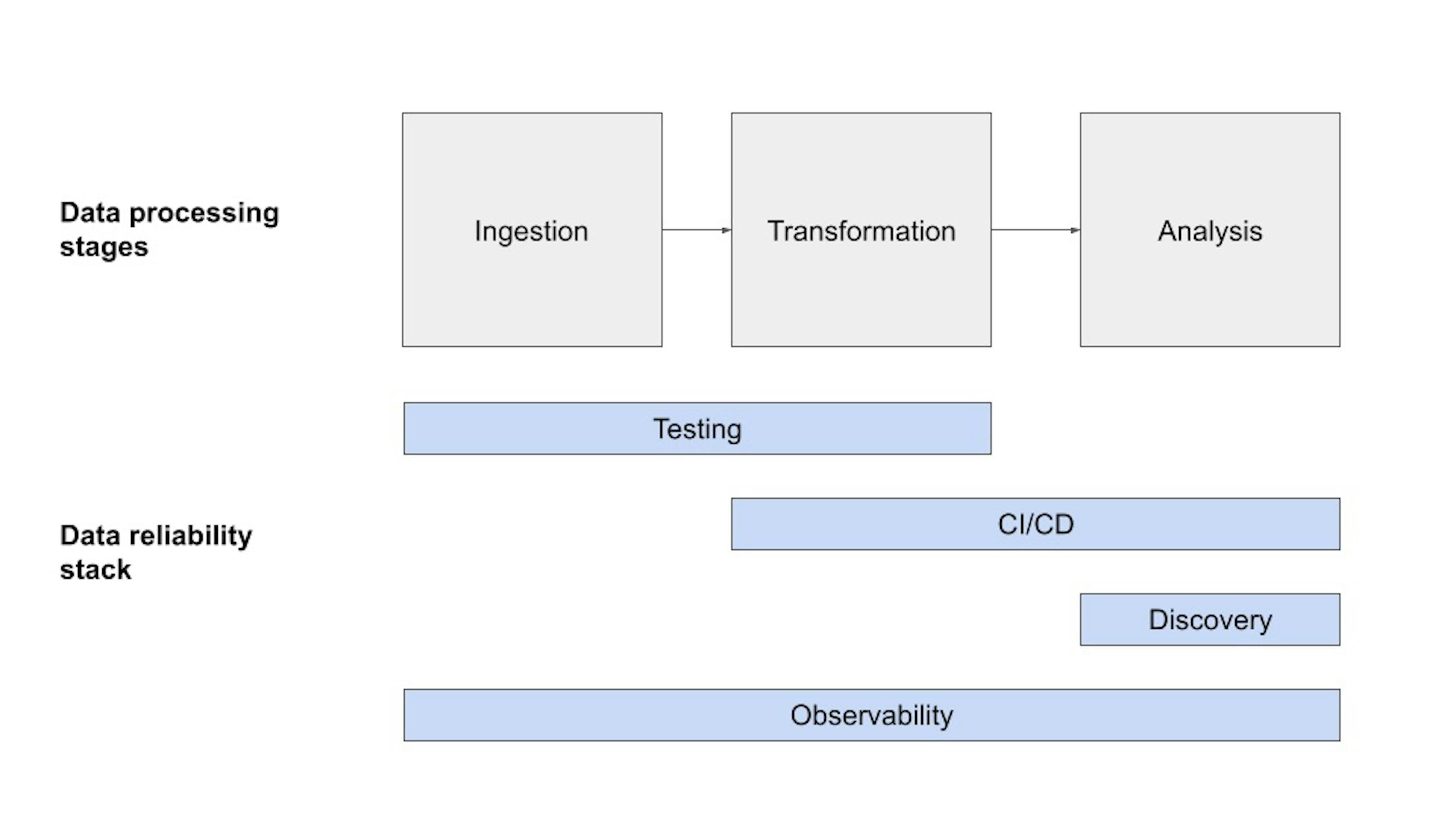 80% of Issues Aren't Caught by Testing Alone: Build Your Data Reliability Stack to Reduce Downtime