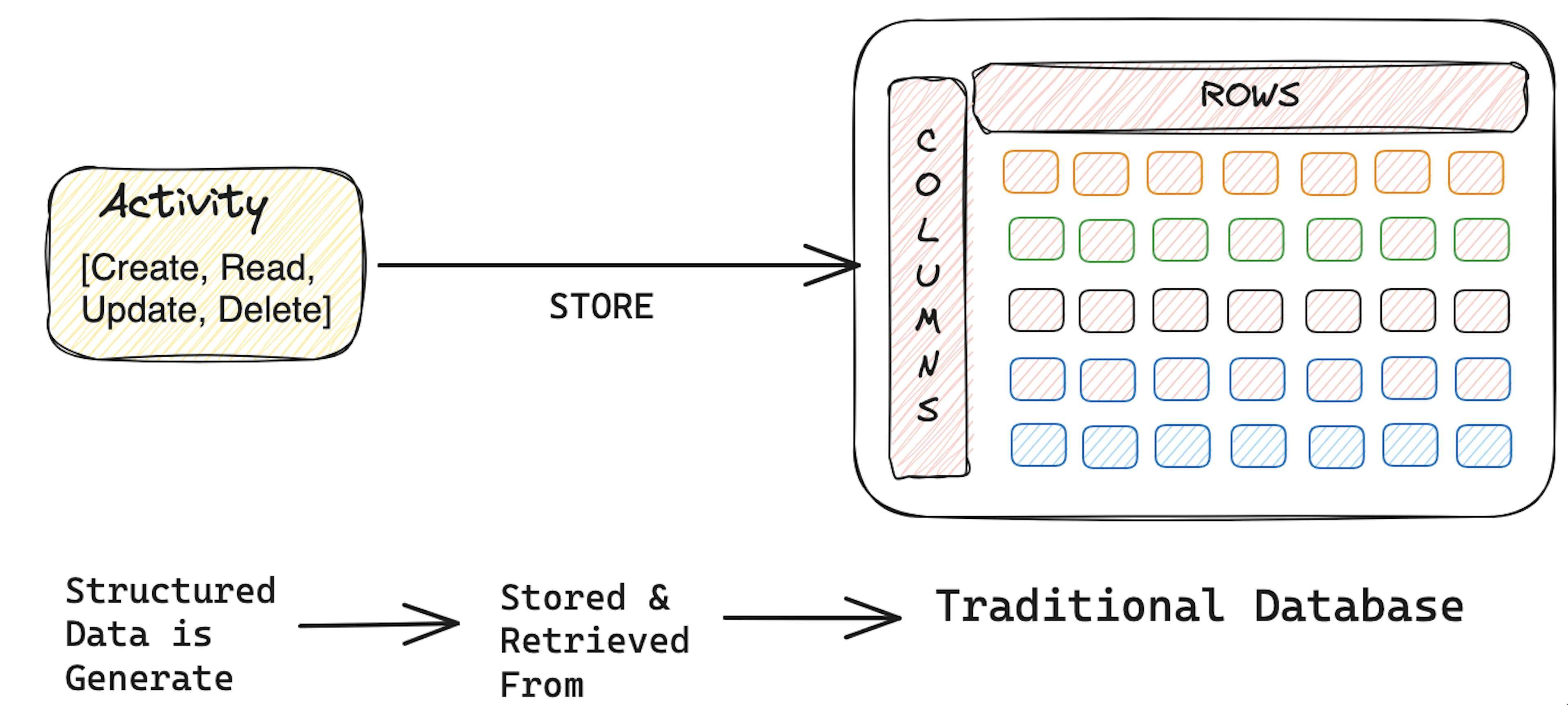 traditional RDBMS storage