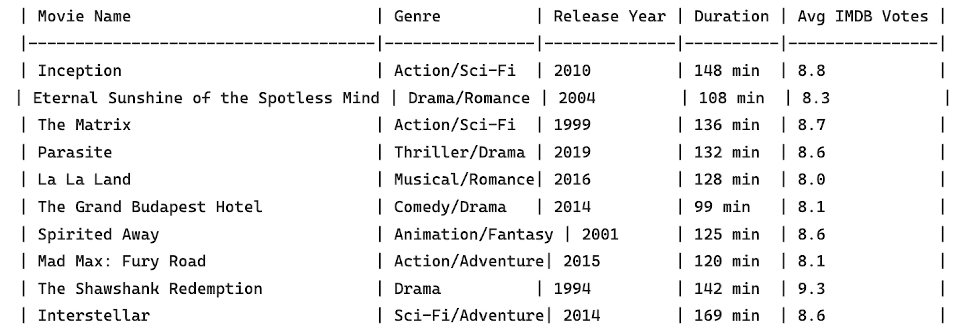 IMDB Sample Data