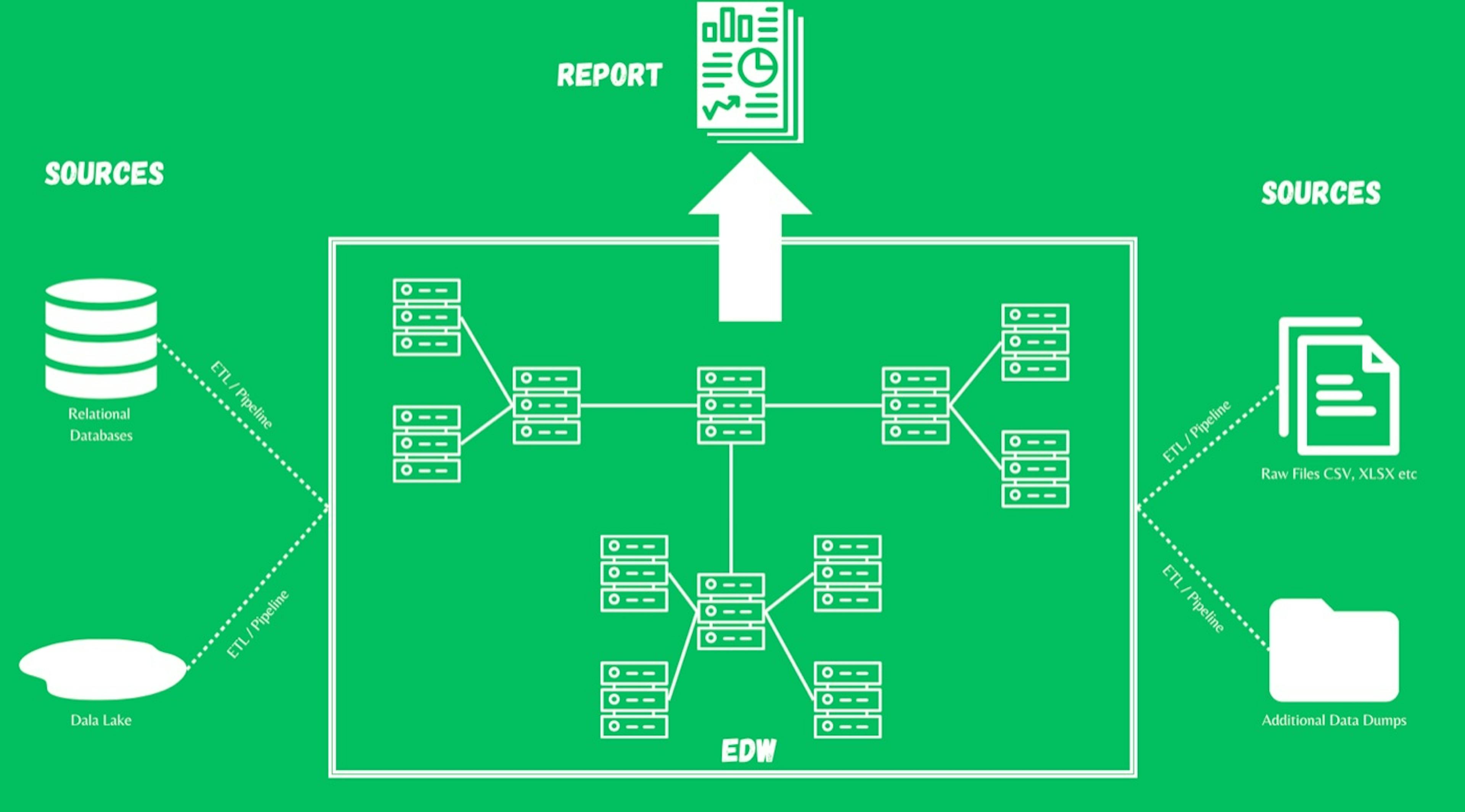 Example of Back-End Architecture of BI Report