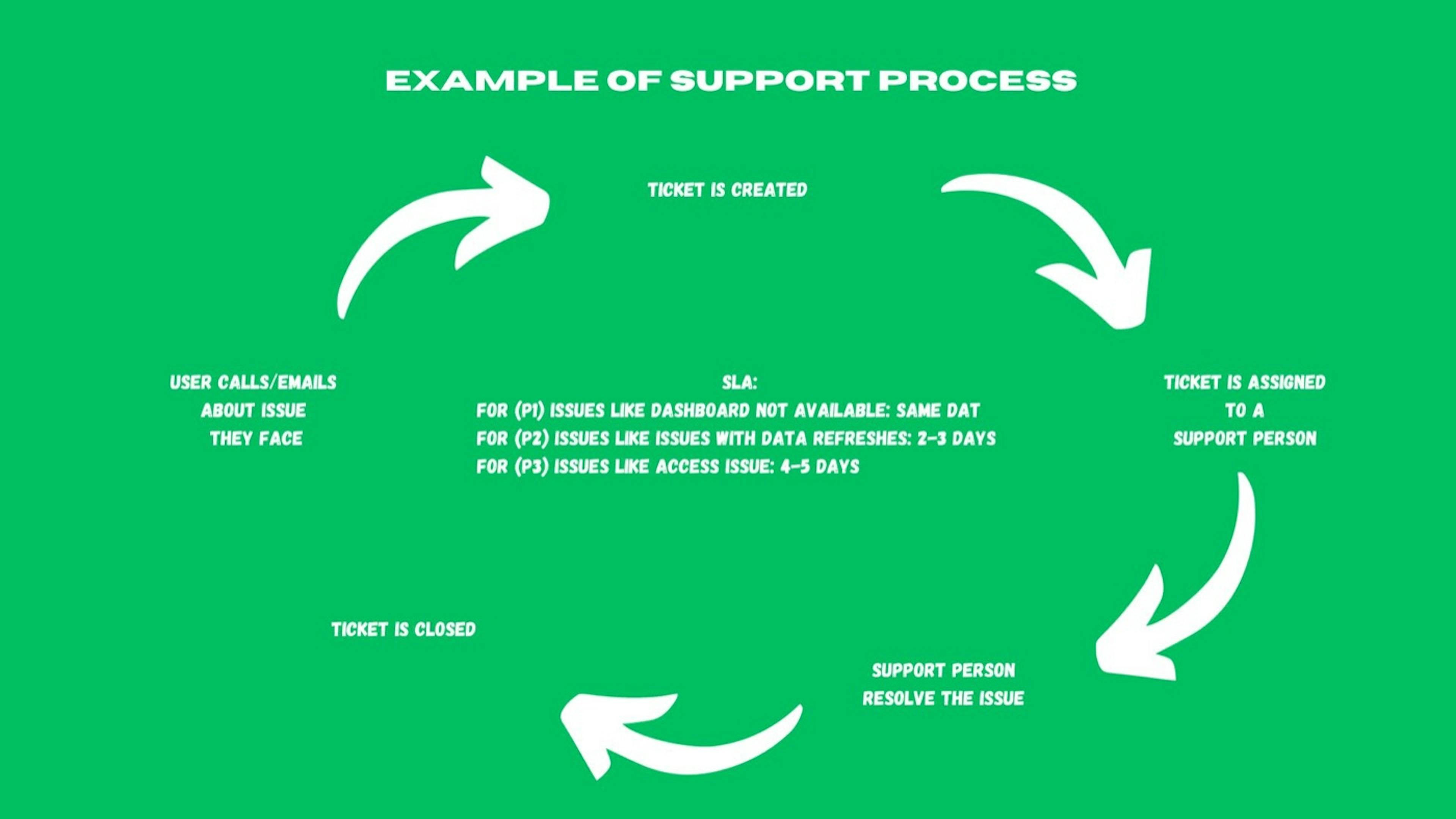 Example of Support Process
