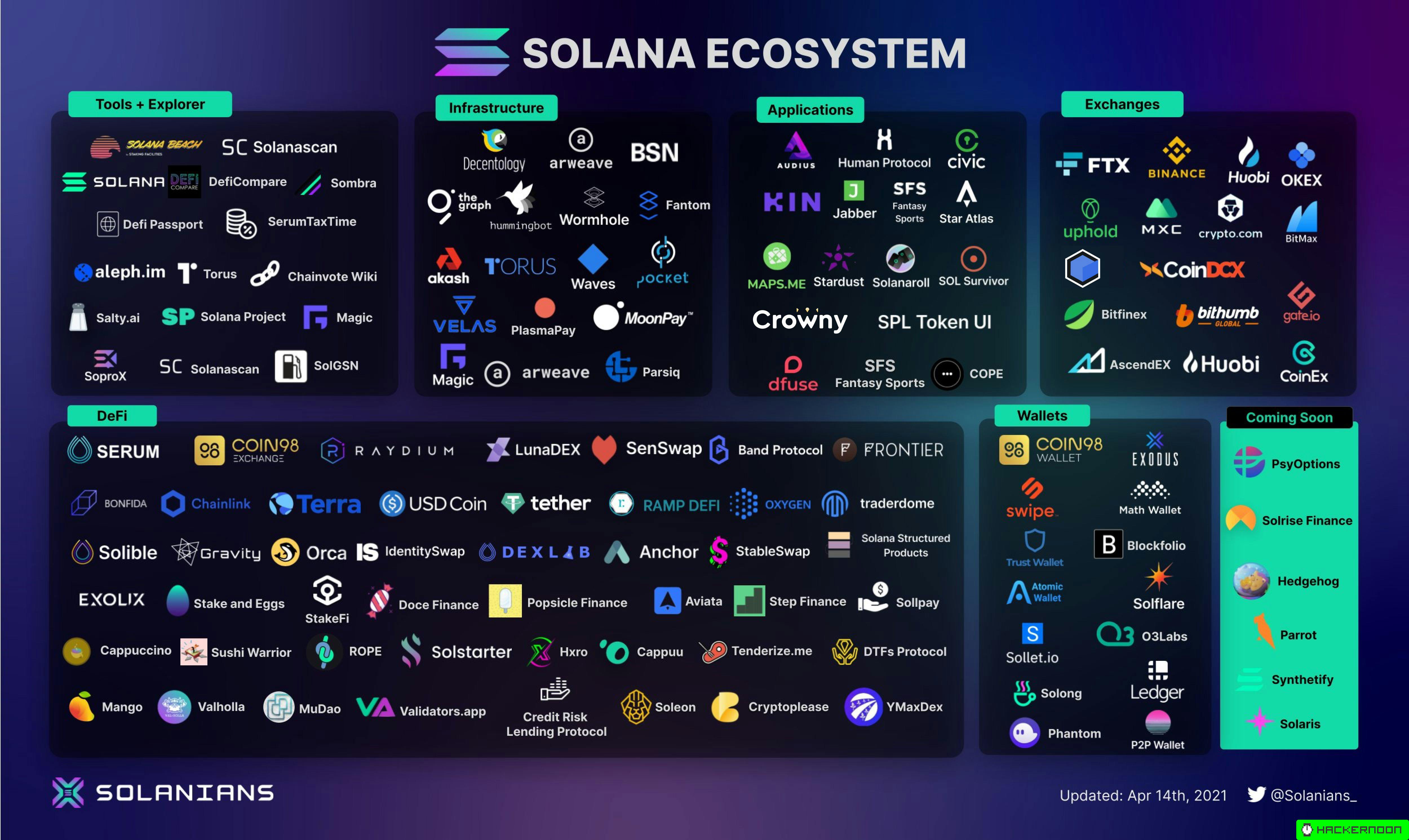 Солан криптовалюта. Solana ecosystem. Solana блокчейн. Solana ecosystem 2022. Экосистема Ethereum.