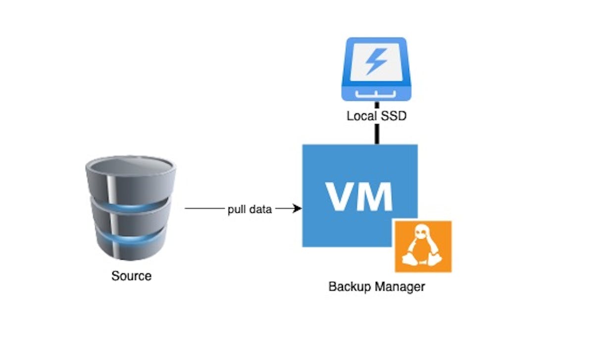 Fig 1. Backing up data to a local disk