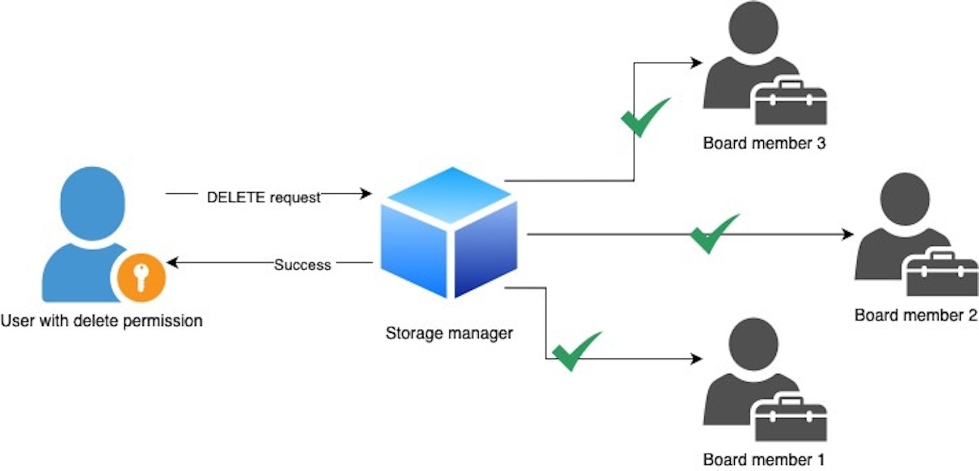 Fig 4. Consensus for deleting crucial files.