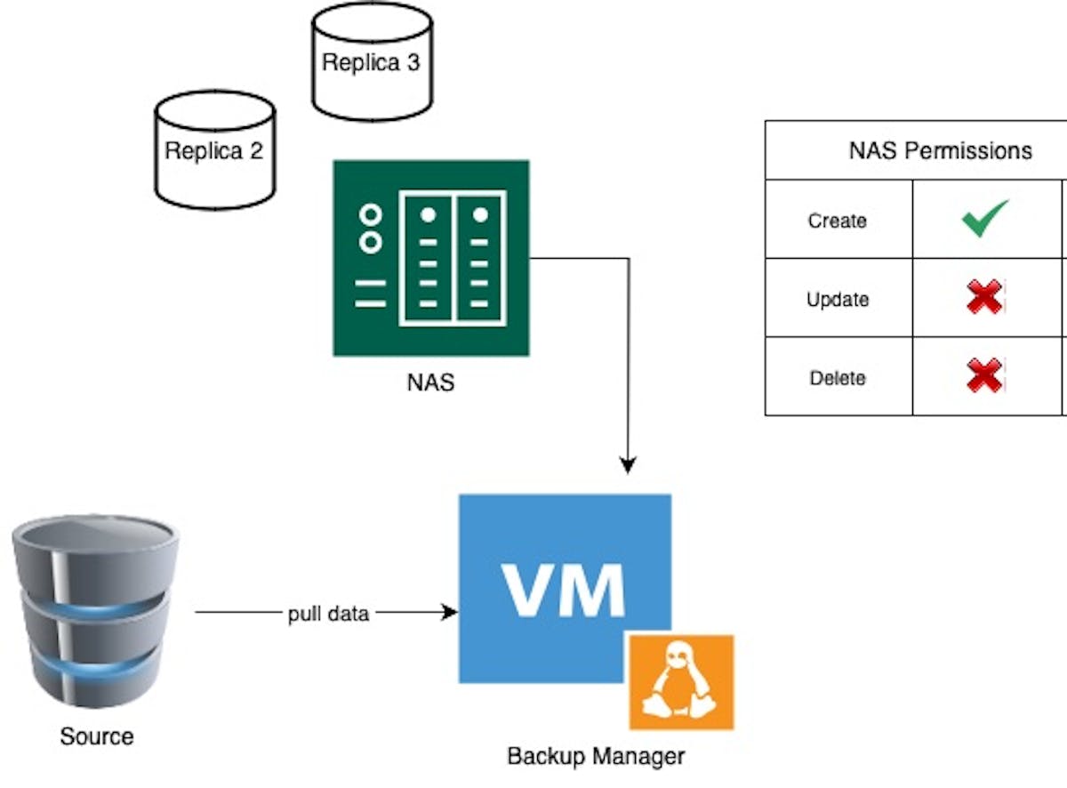 Fig 2. Backing up to a distributed storage. The NAS ACL only allows creating backups.