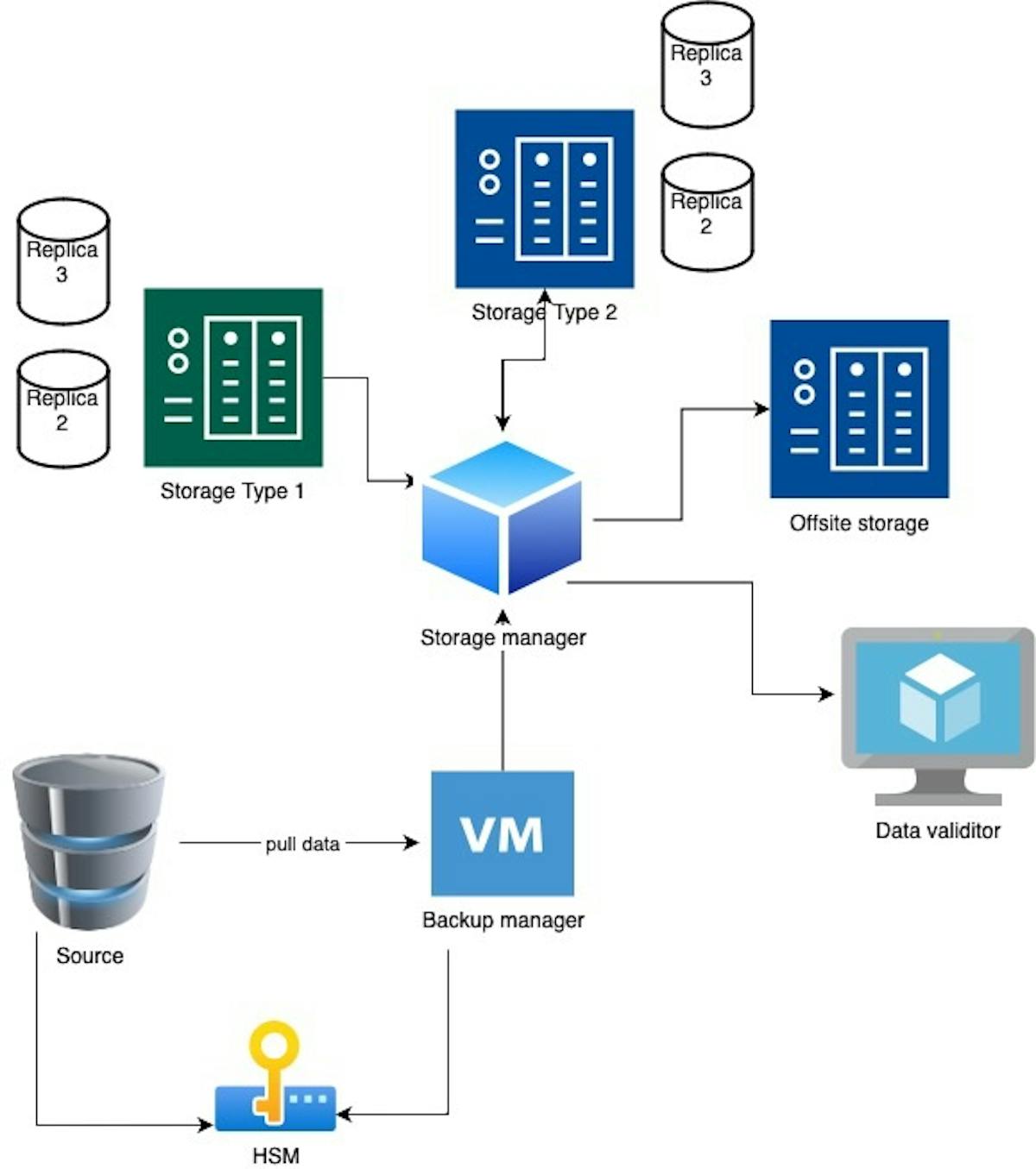 Fig 3. Backing up to a reliable data store that is fault-tolerant and immutable