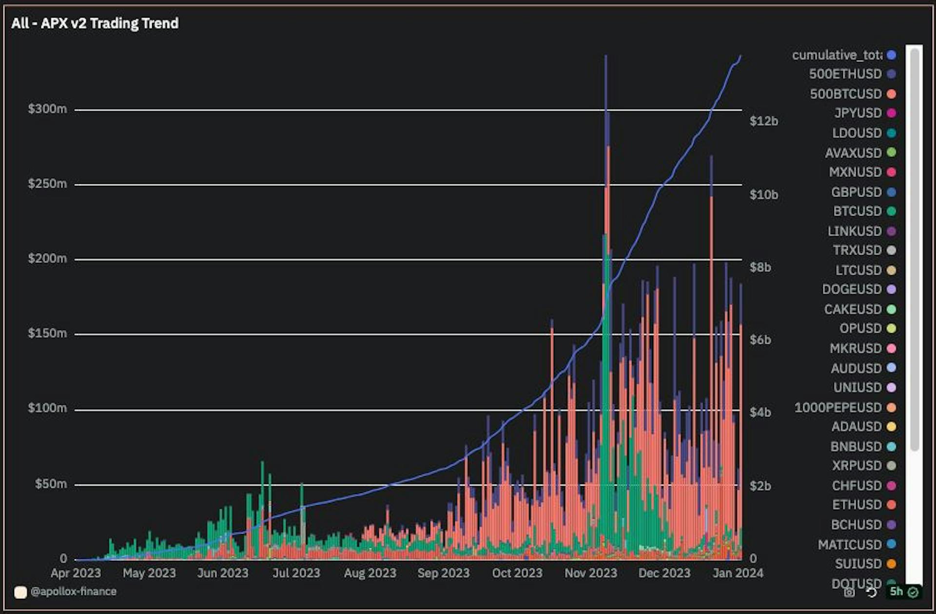 APX v2 Trading Trend Dashboard by APX Finance (all chains), Dune Dashboards