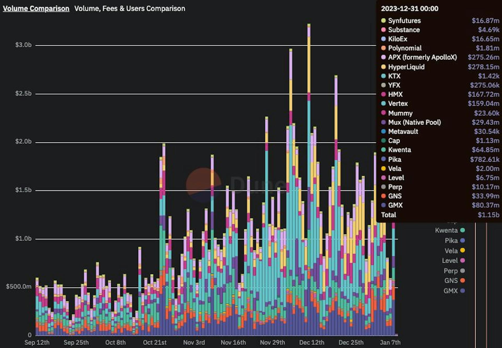 Perpetual DEX volume comparison dashboard by @shogun, Dune Dashboards