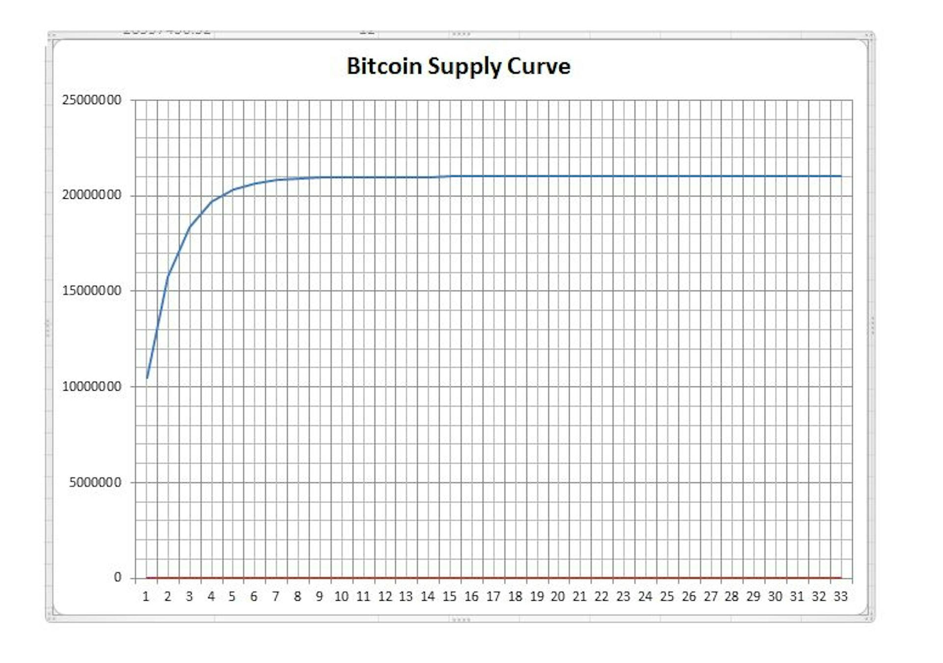 Bitcoin supply curve 