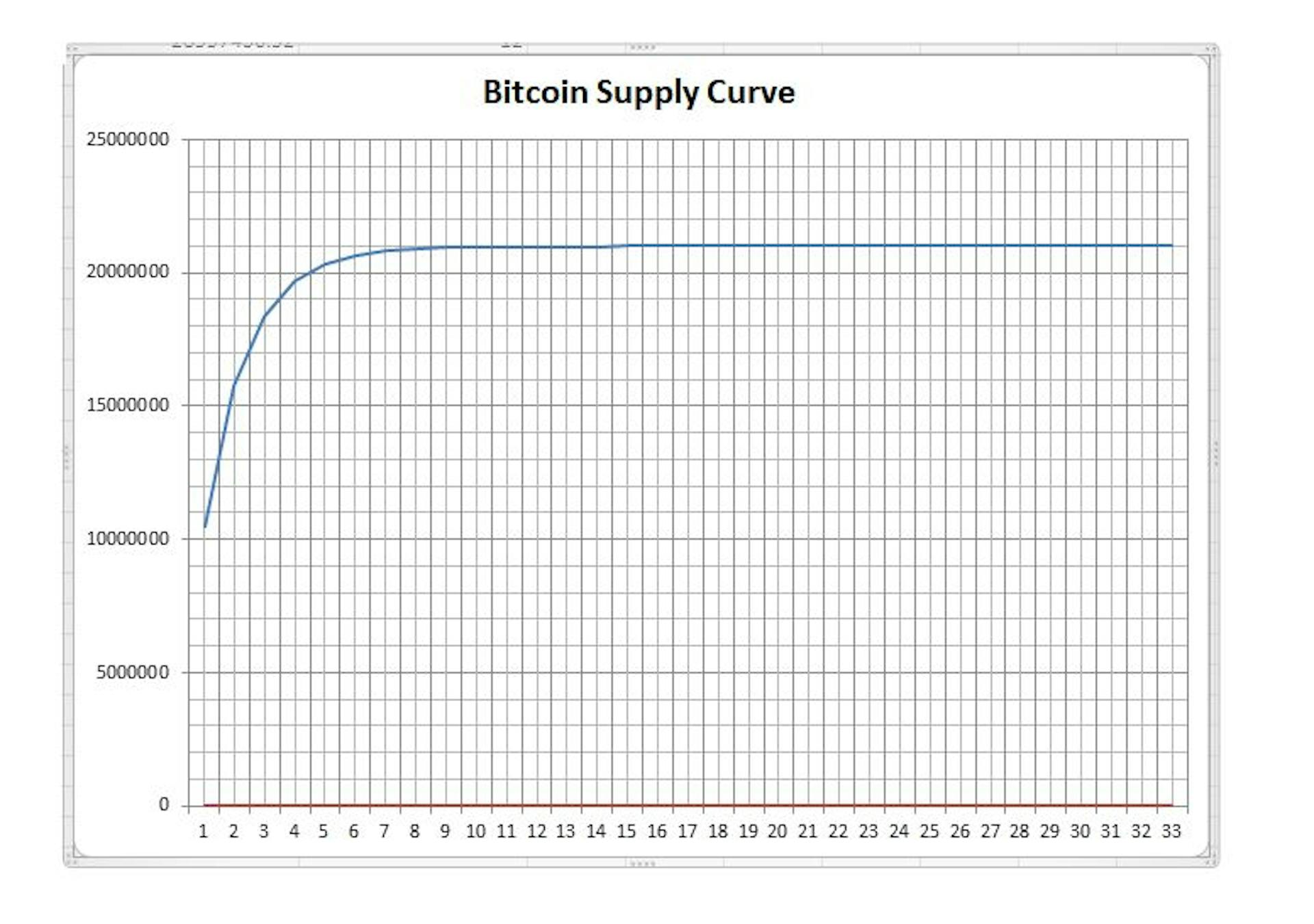 Bitcoin-Angebotskurve