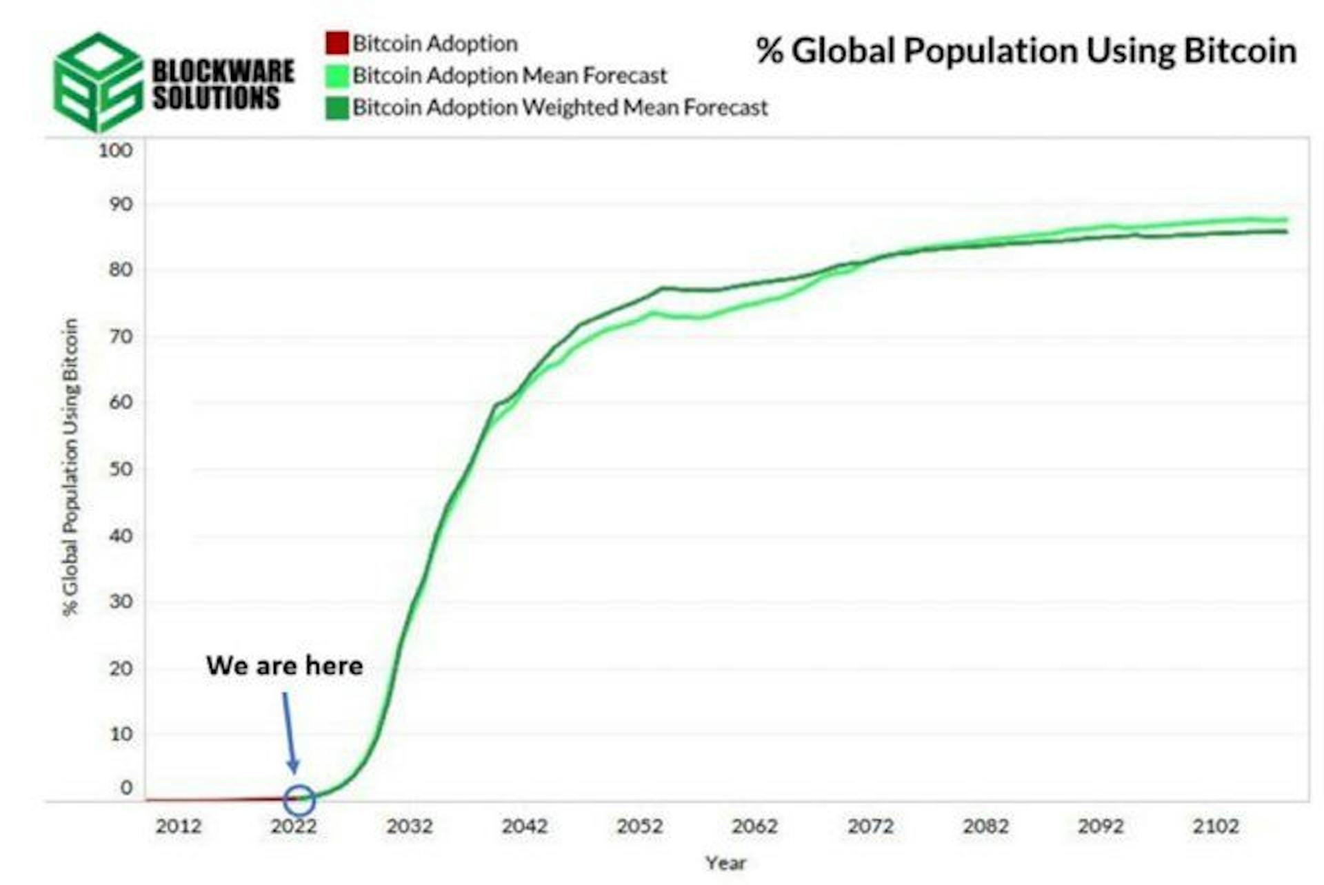 Blockware Solutions Graph: % of global popluation using Bitcoin 