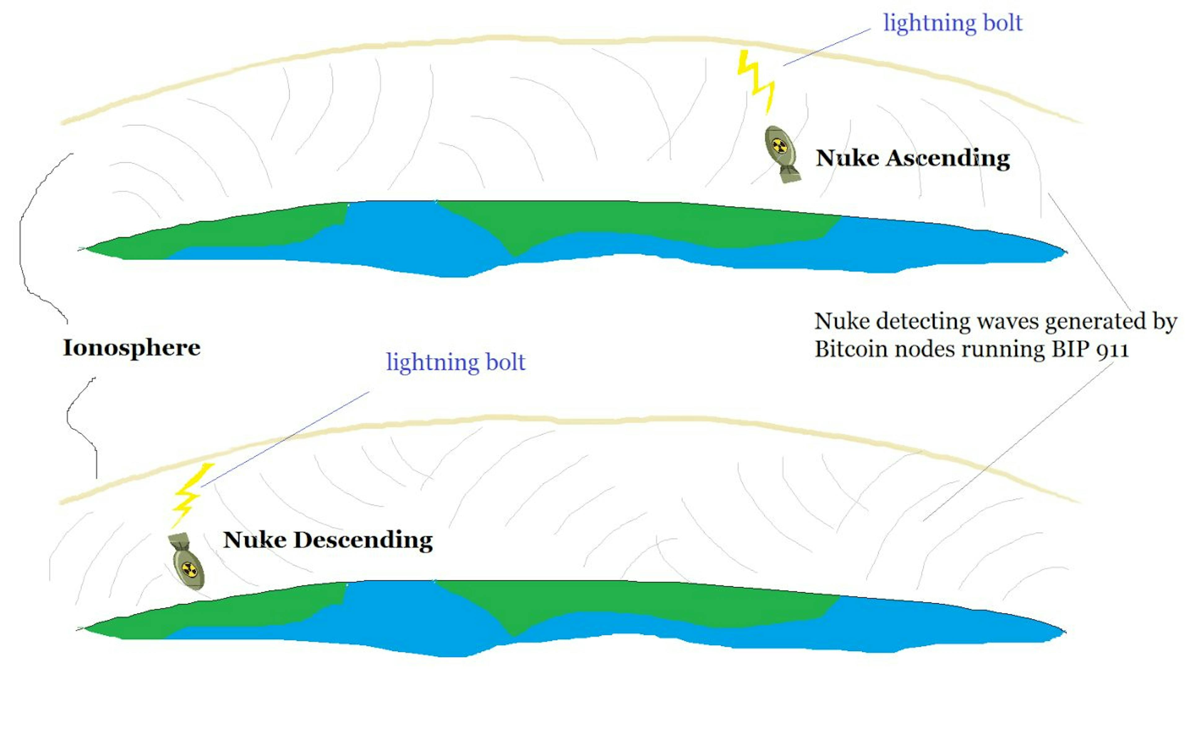 Fry those nuclear circuits