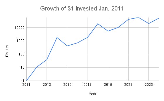 /bitcoin-set-to-become-most-profitable-investment-this-year feature image
